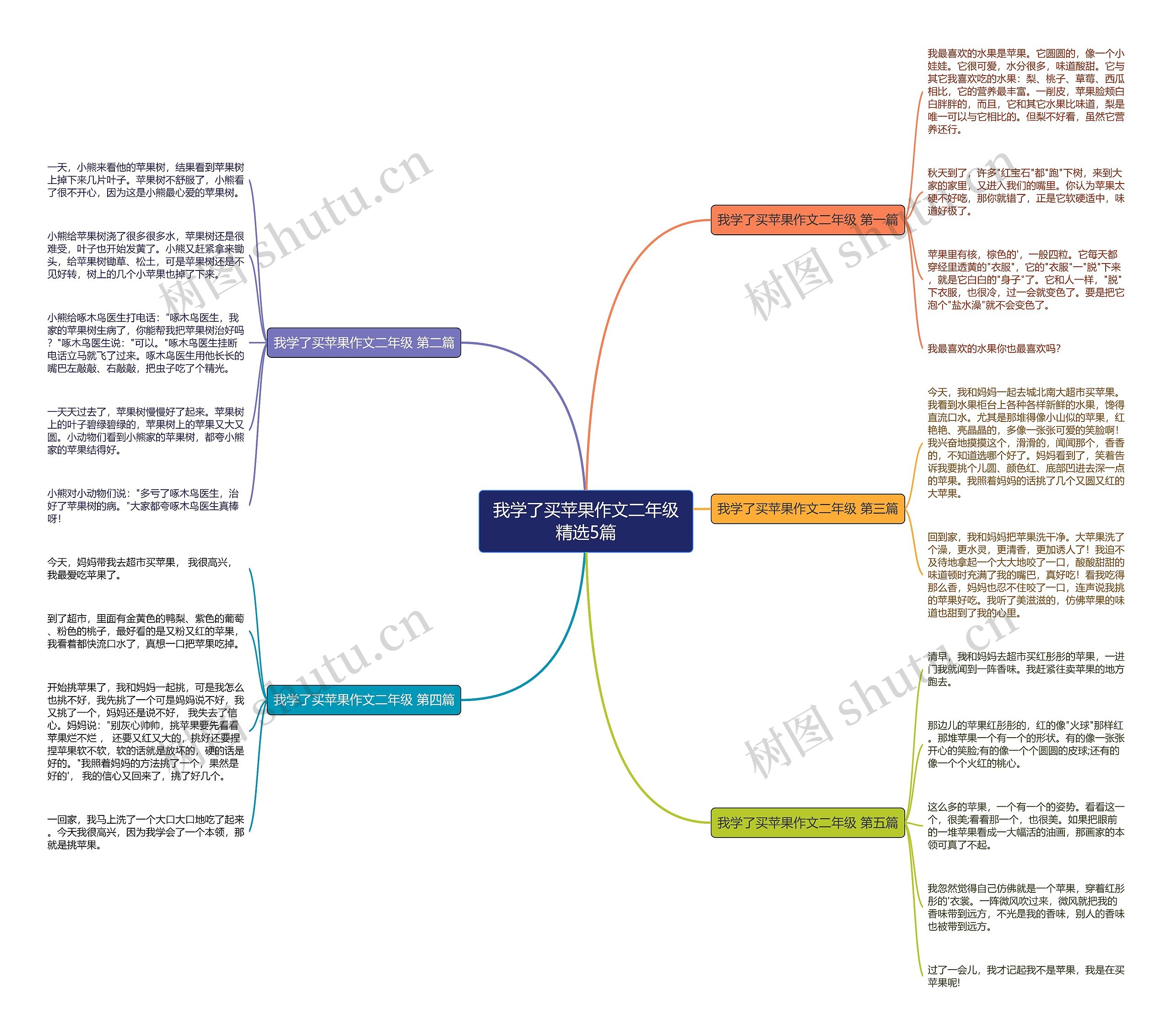 我学了买苹果作文二年级精选5篇思维导图