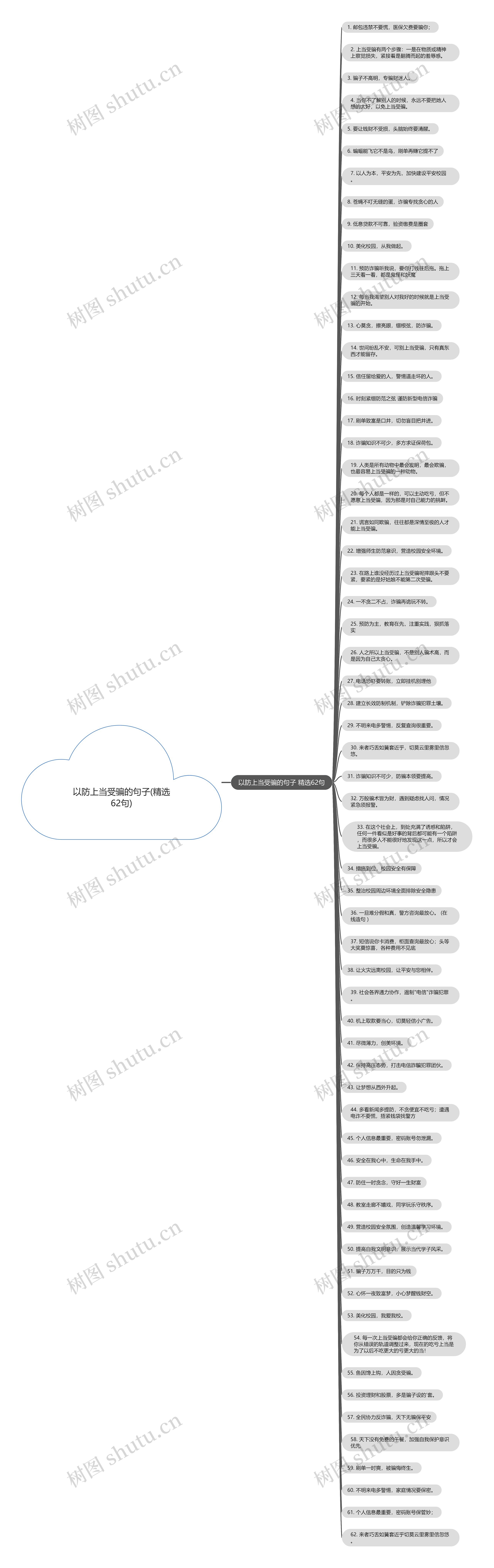 以防上当受骗的句子(精选62句)思维导图