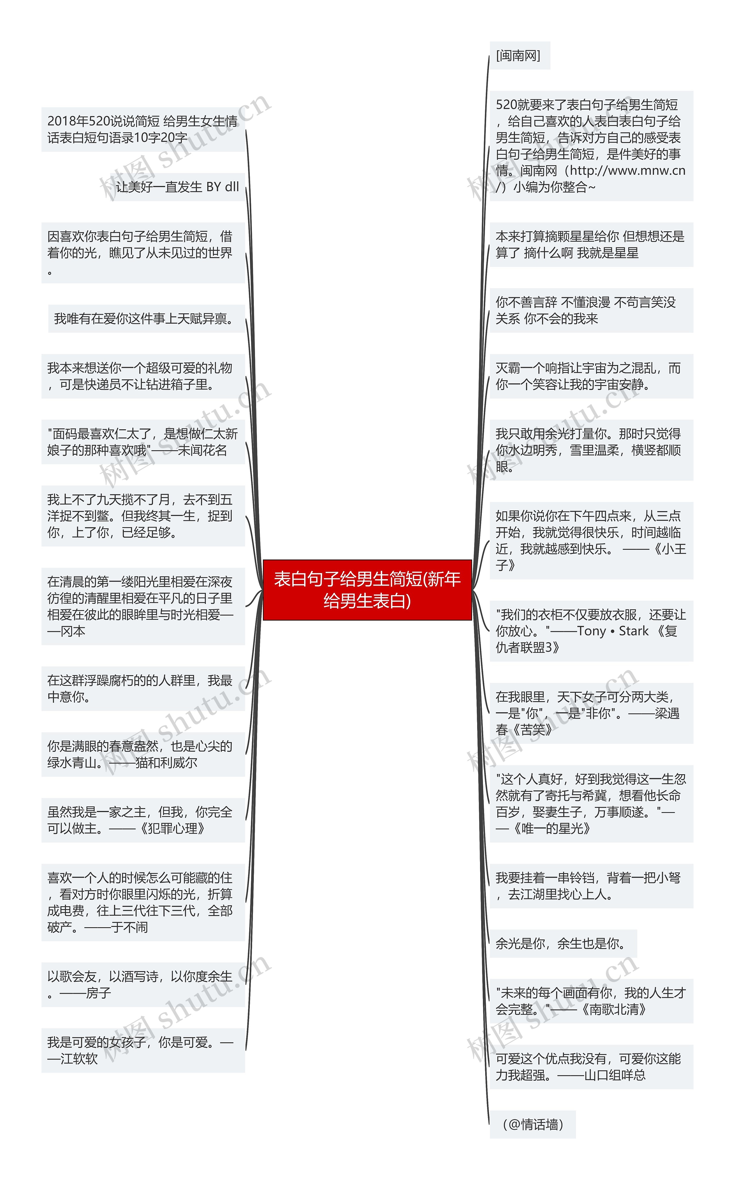 表白句子给男生简短(新年给男生表白)思维导图