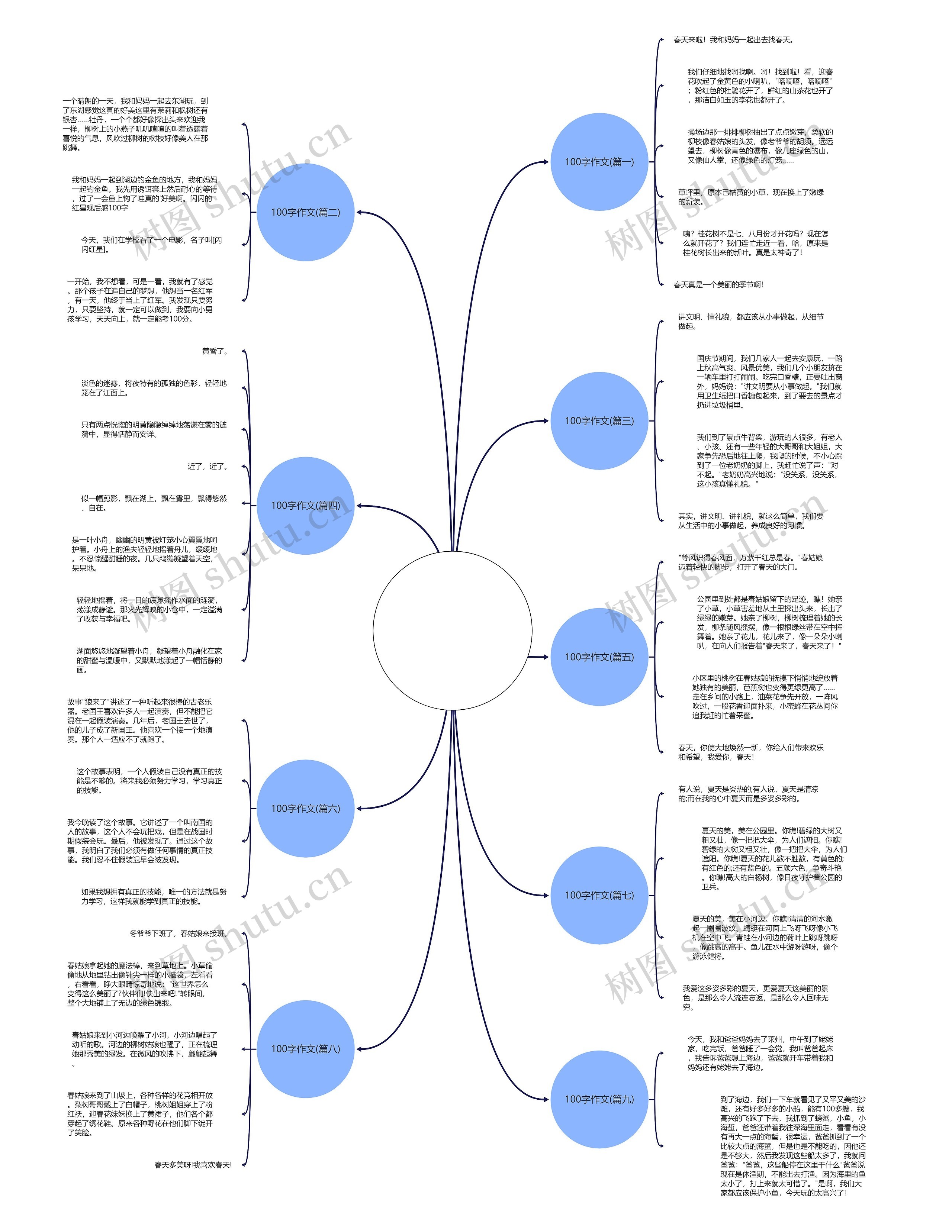 100字作文(推荐9篇)思维导图