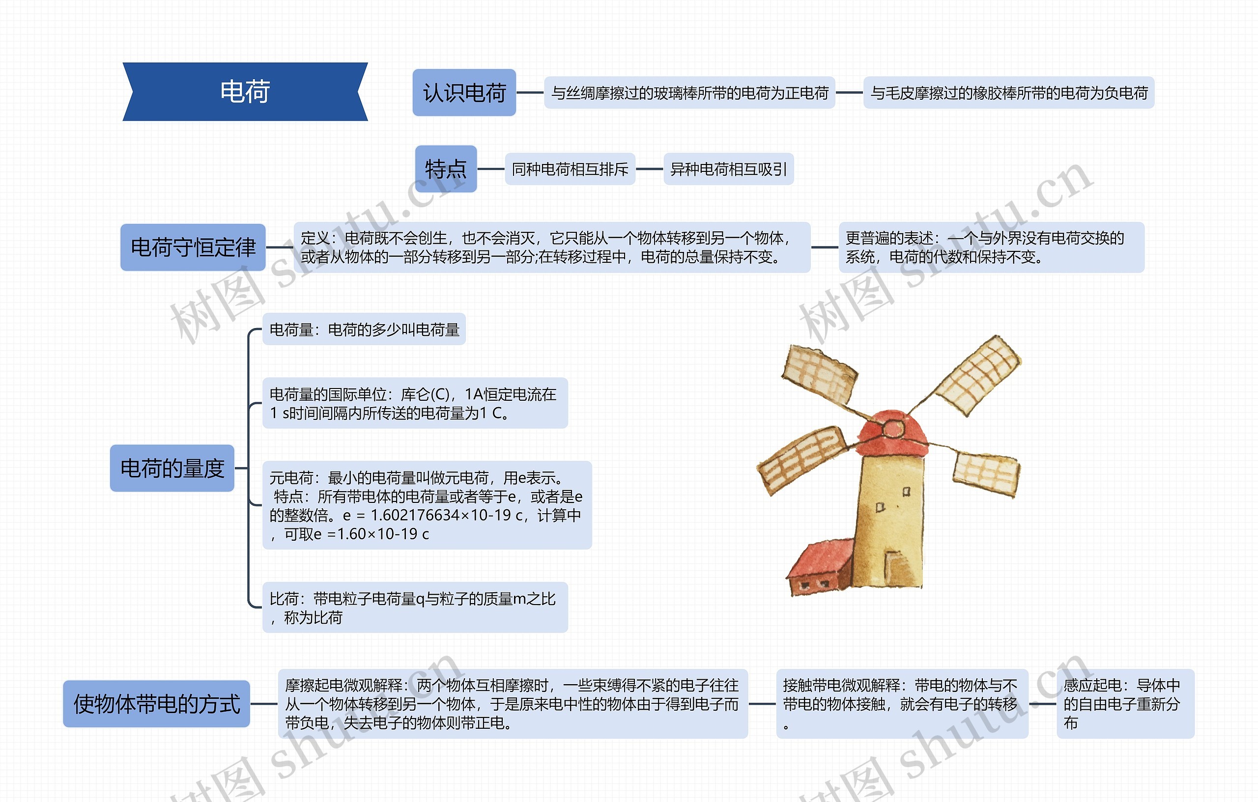 电荷思维导图