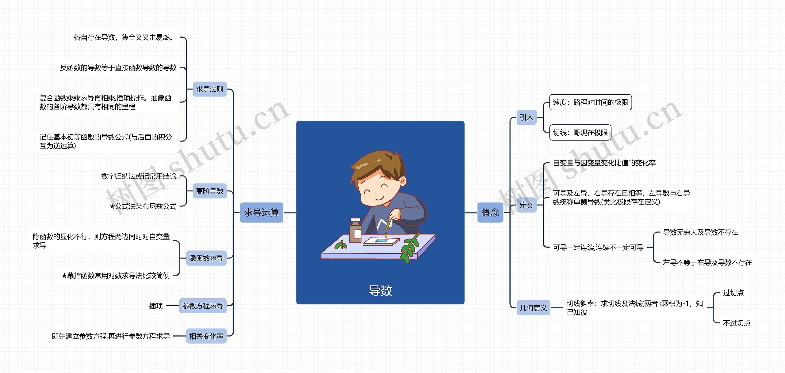 ﻿导数思维导图