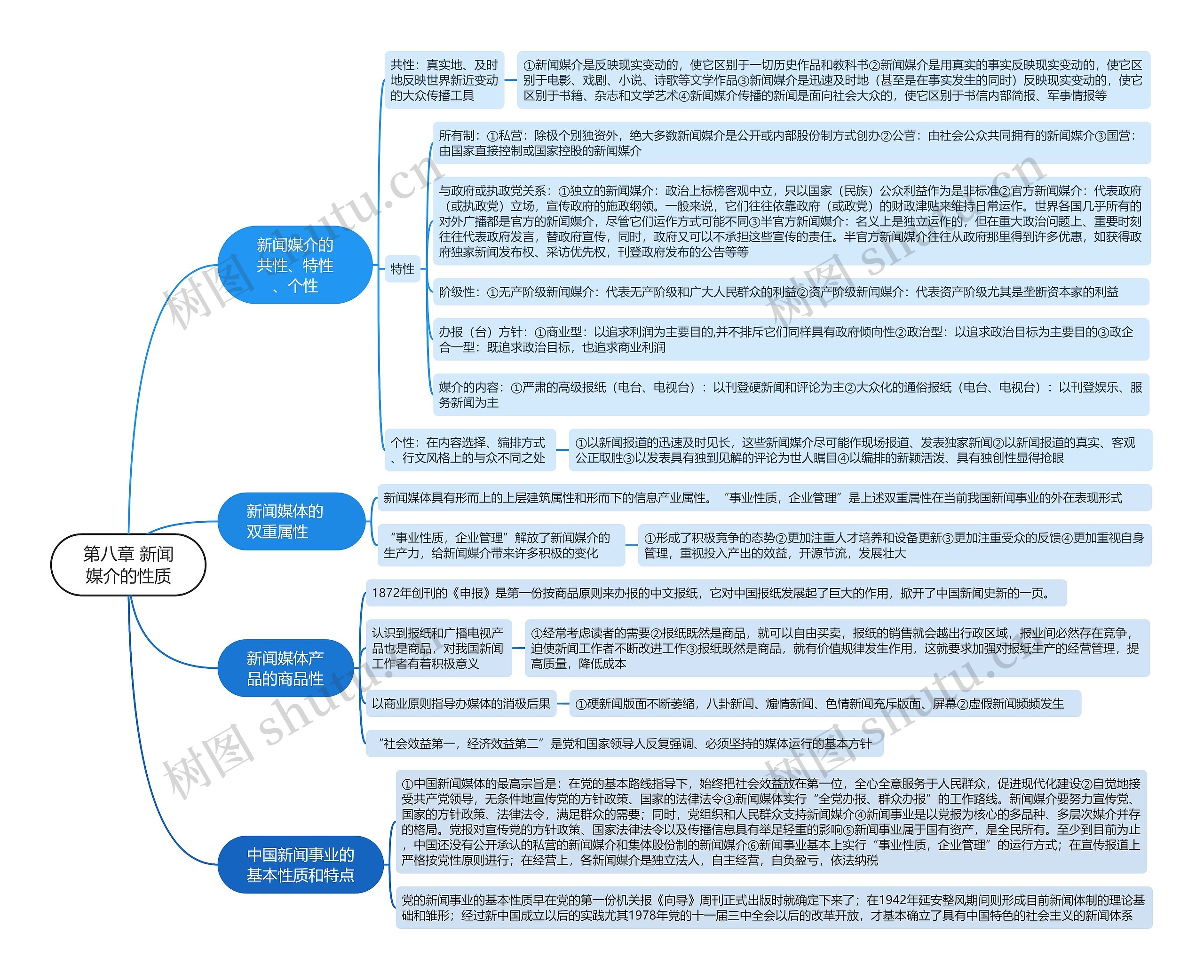 第八章 新闻媒介的性质思维导图