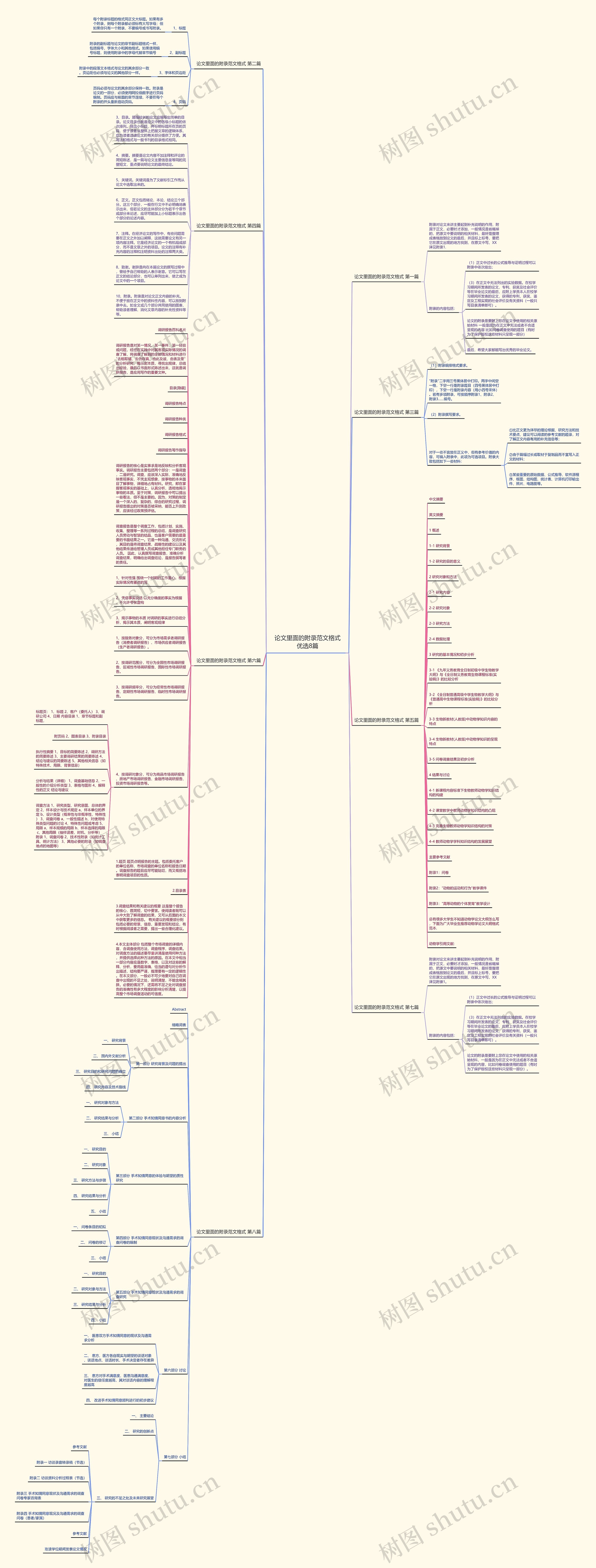 论文里面的附录范文格式优选8篇思维导图
