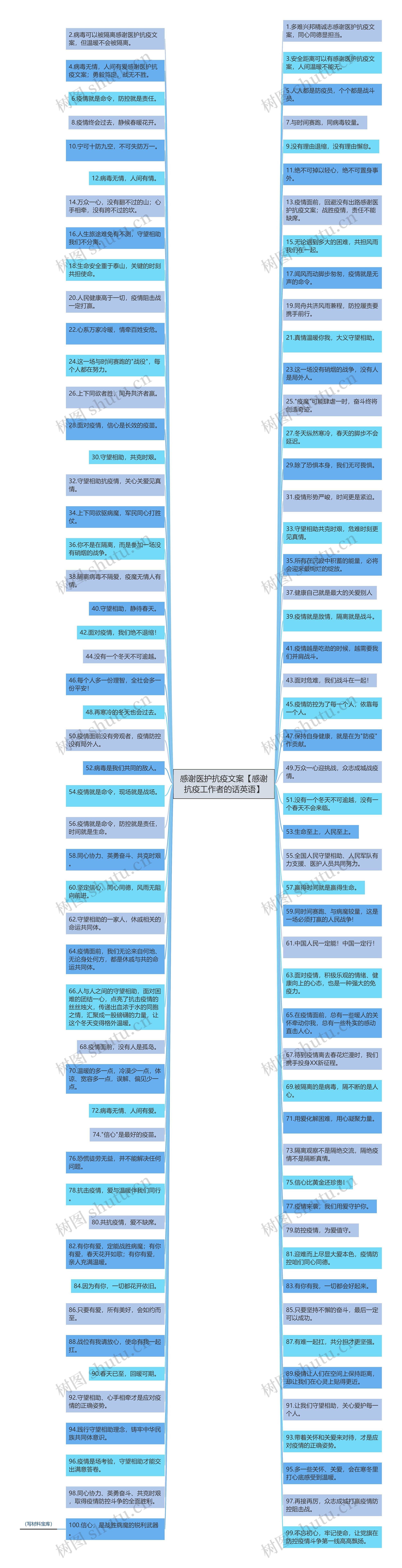 感谢医护抗疫文案【感谢抗疫工作者的话英语】思维导图