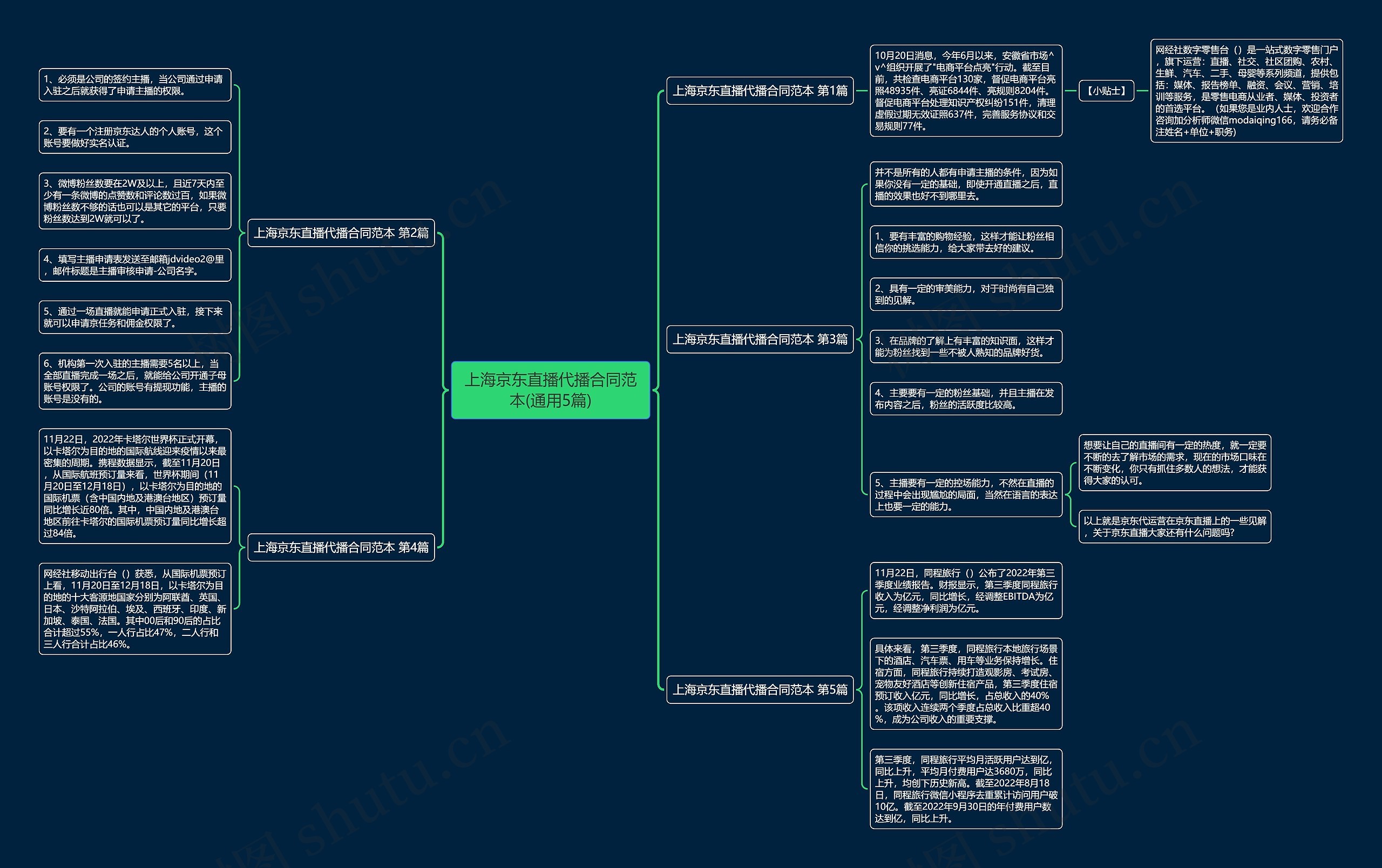 上海京东直播代播合同范本(通用5篇)思维导图