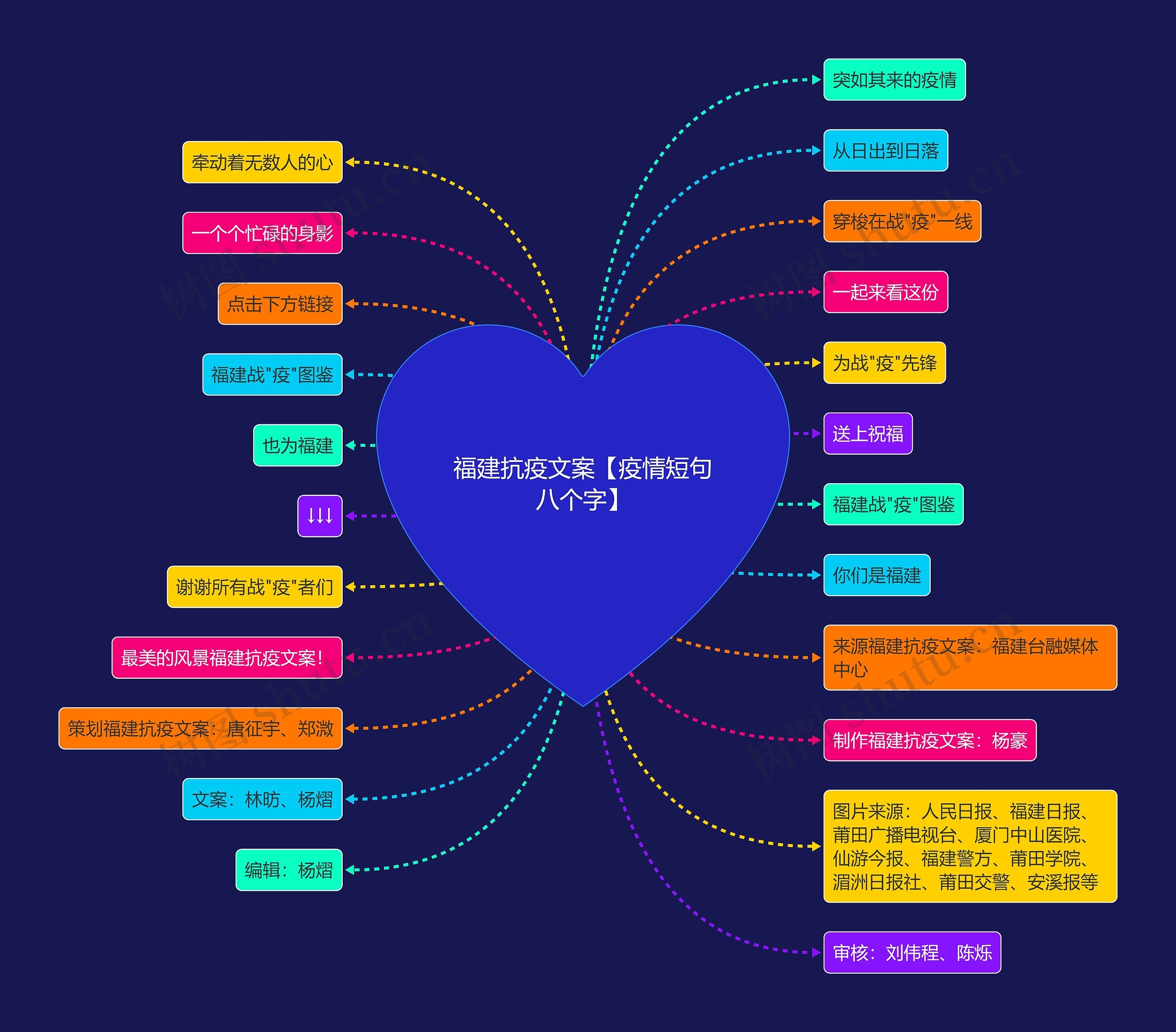 福建抗疫文案【疫情短句八个字】思维导图