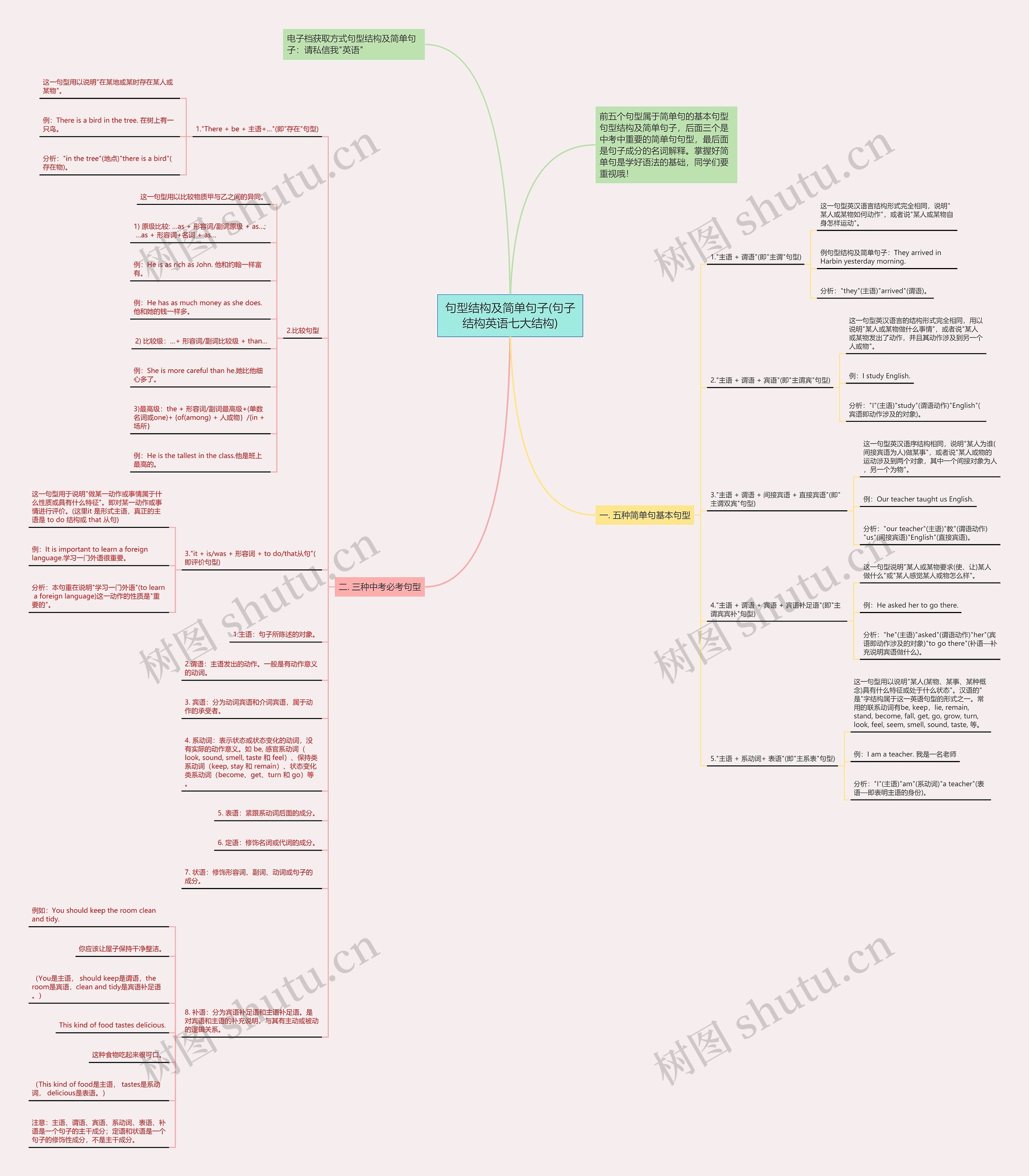 句型结构及简单句子(句子结构英语七大结构)思维导图