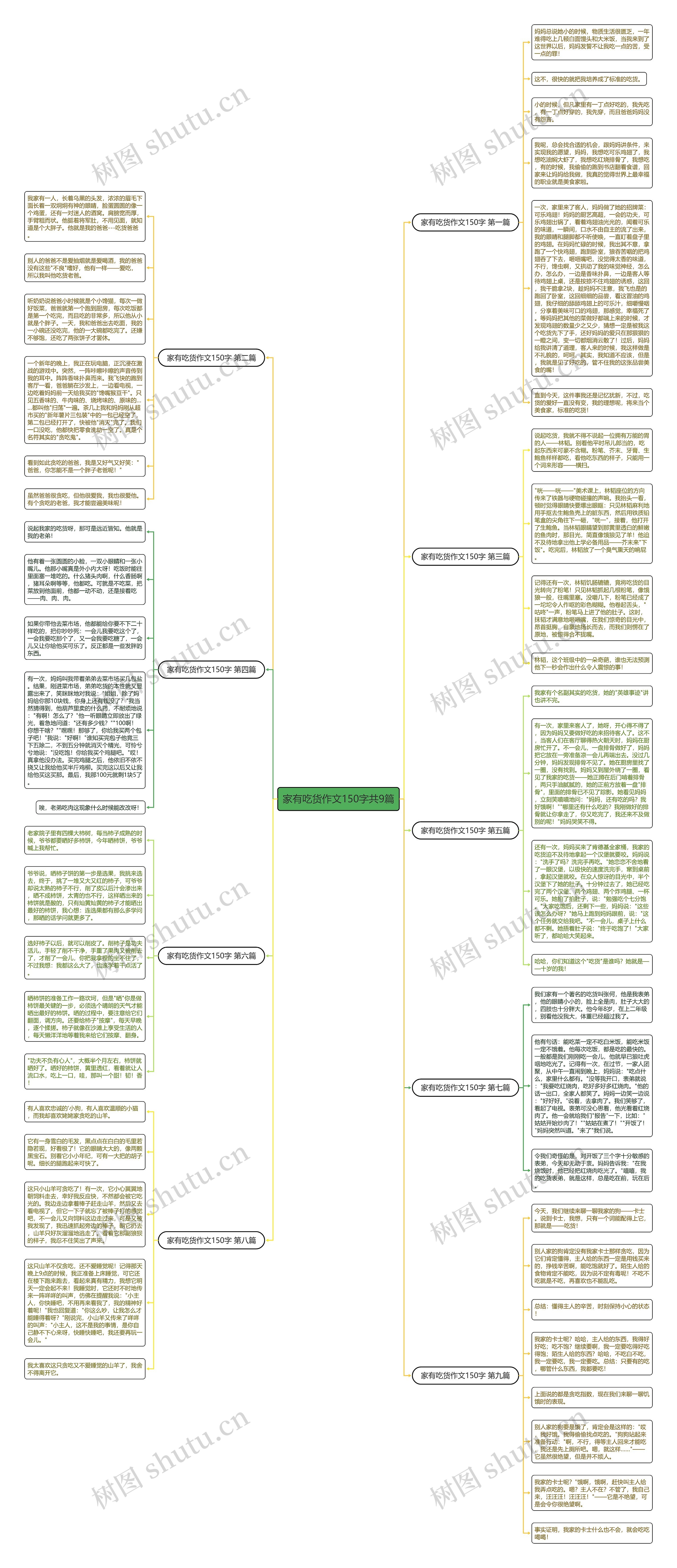家有吃货作文150字共9篇思维导图