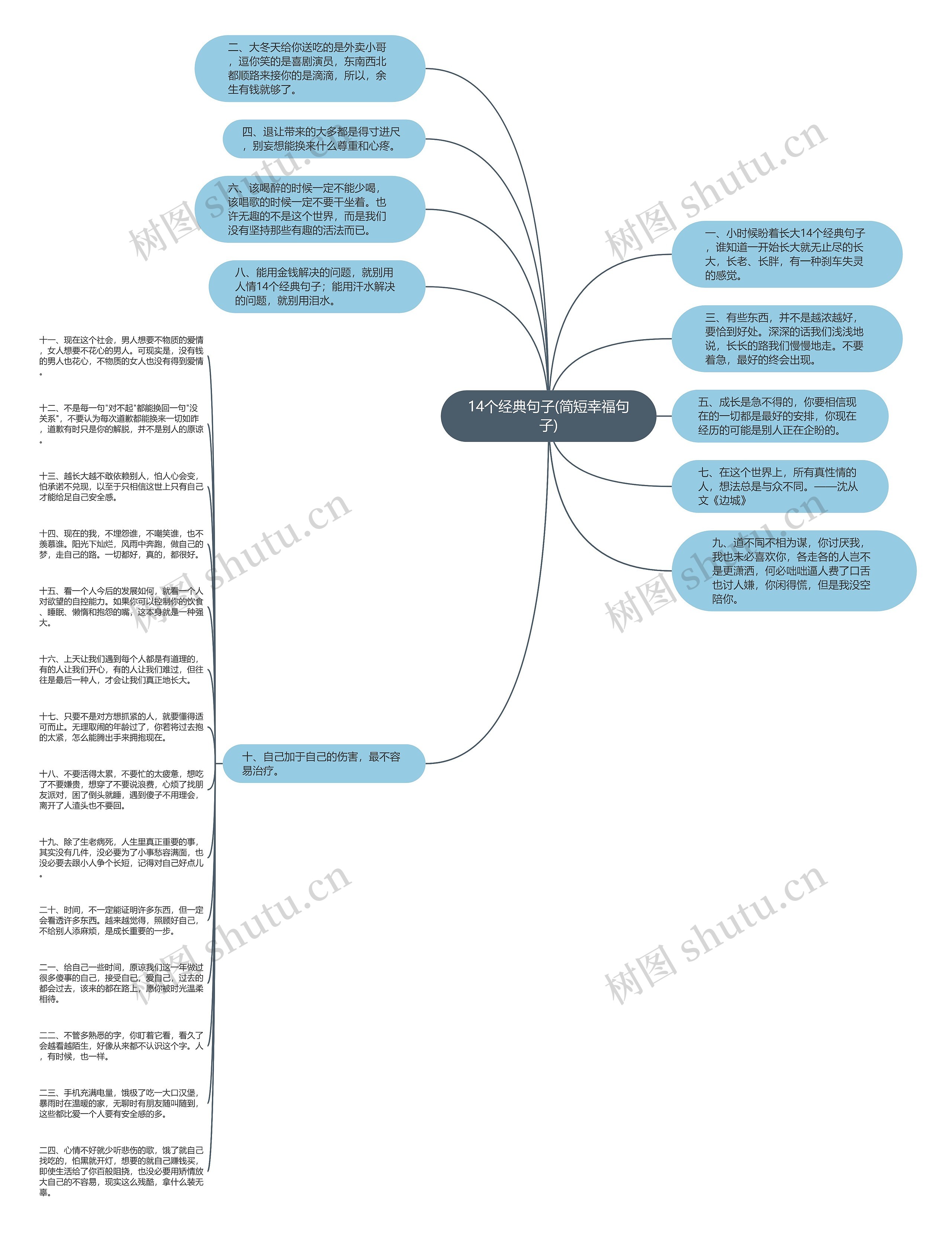 14个经典句子(简短幸福句子)思维导图