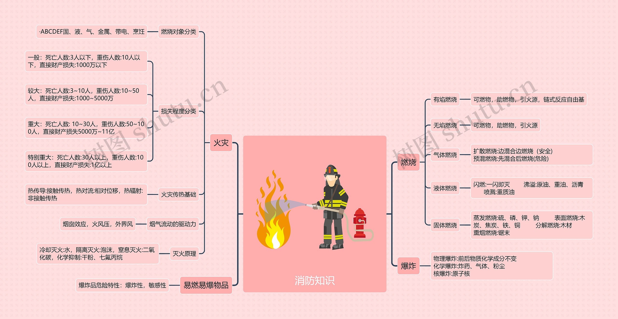 消防知识思维导图