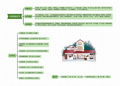 《岳阳楼记》思维导图