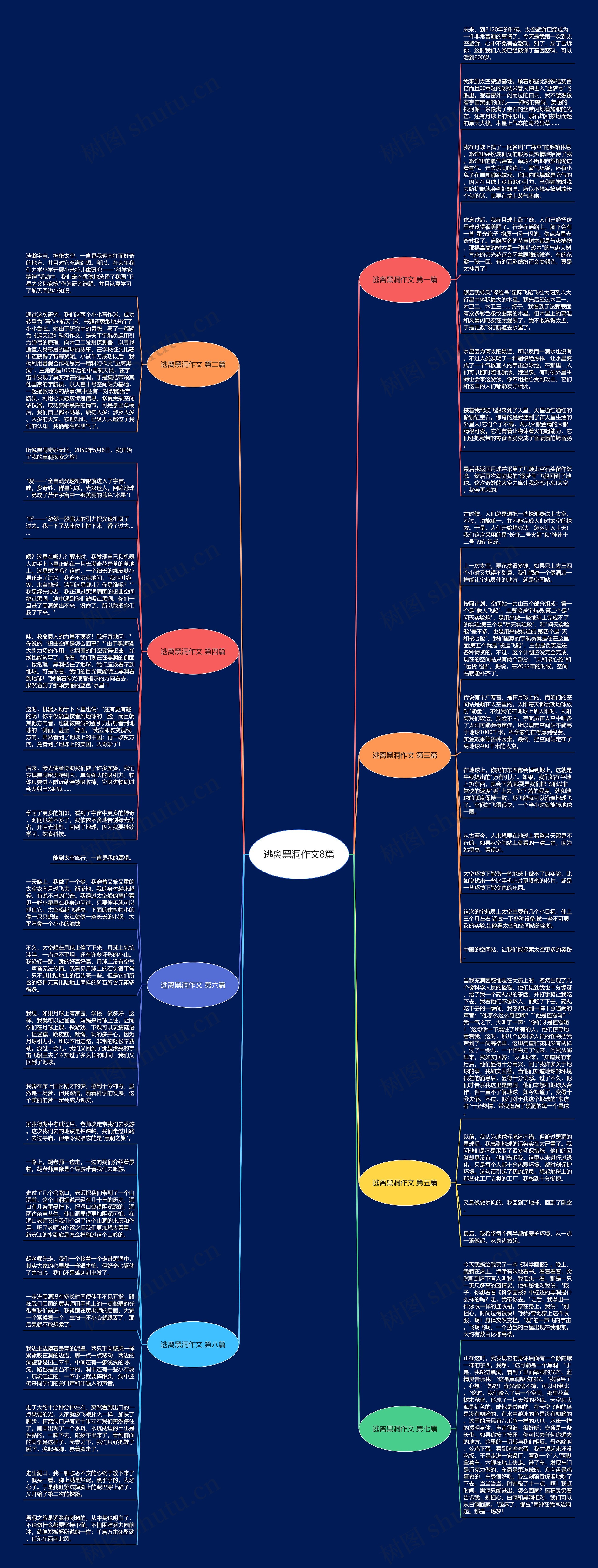 逃离黑洞作文8篇思维导图
