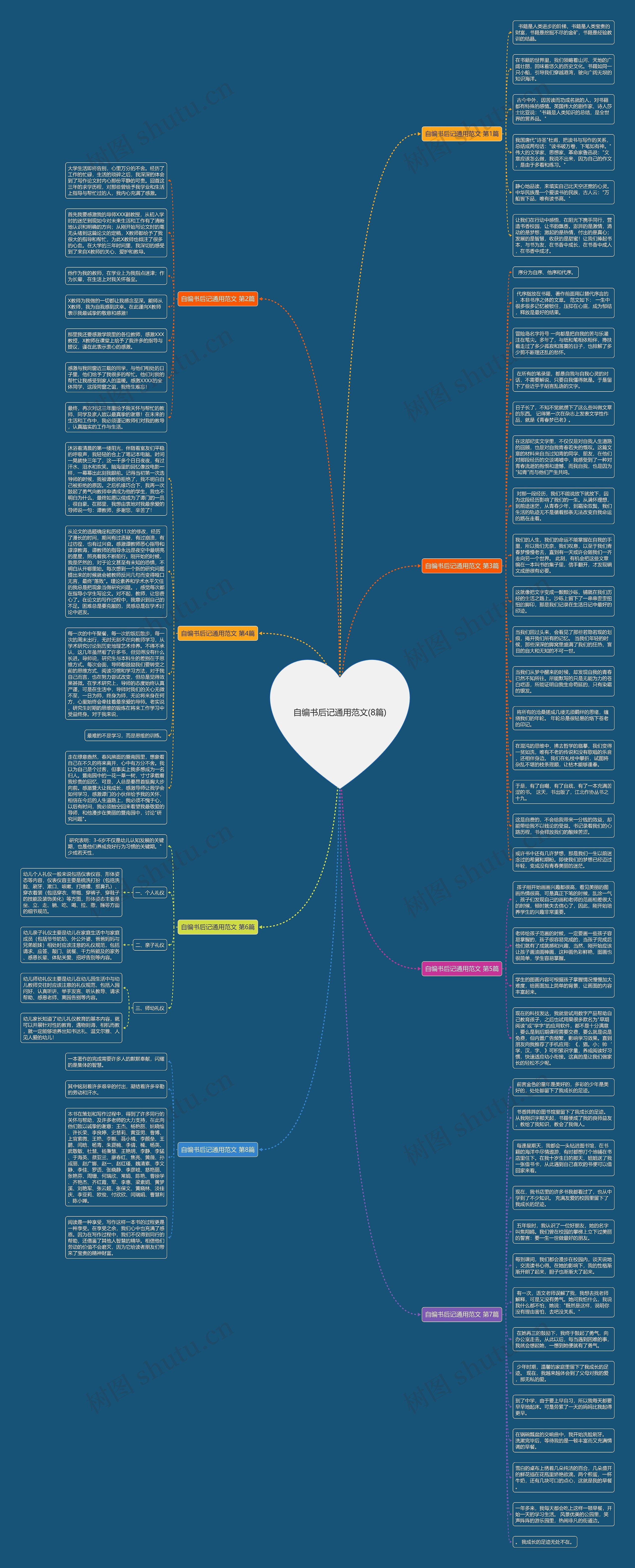 自编书后记通用范文(8篇)思维导图