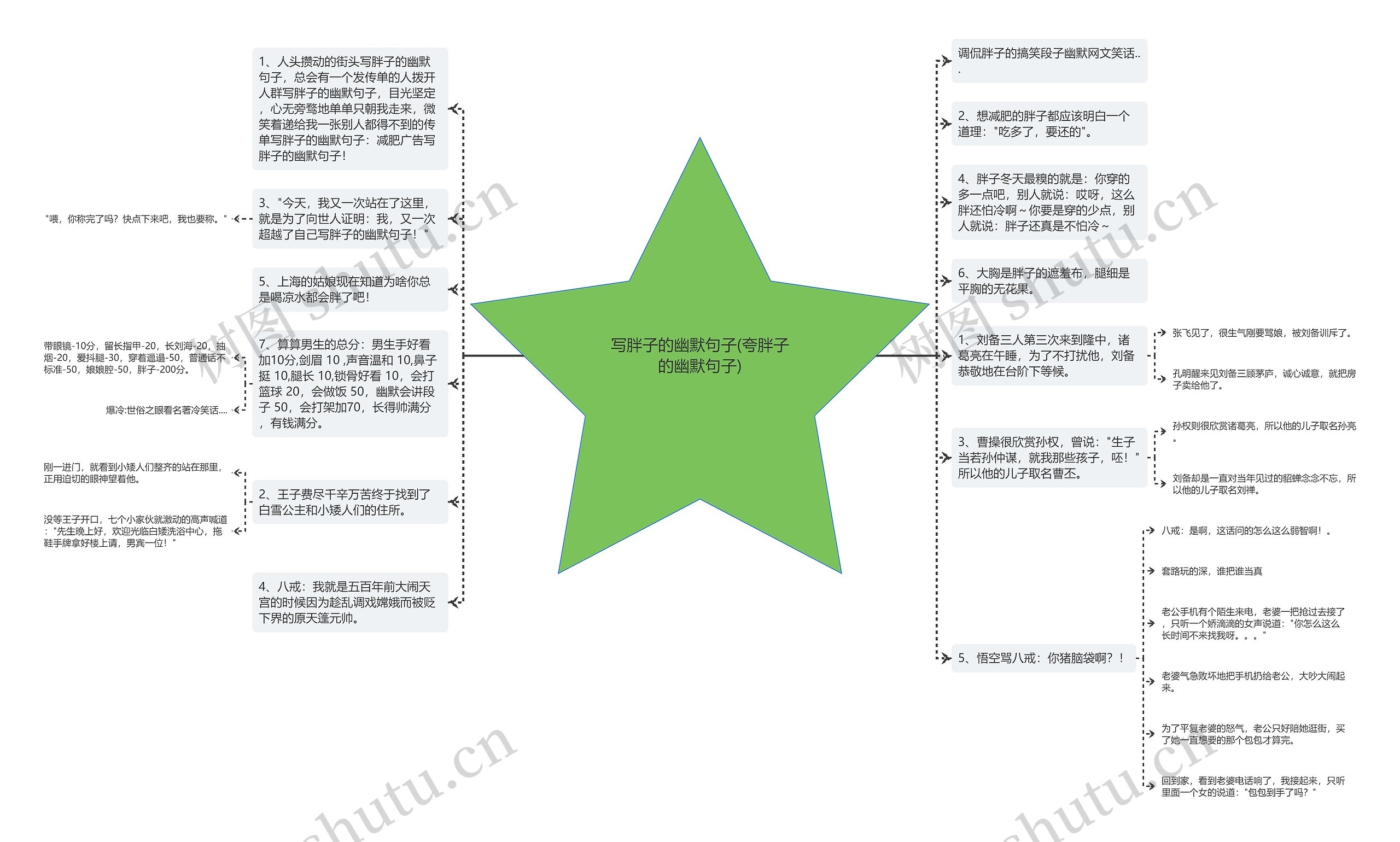 写胖子的幽默句子(夸胖子的幽默句子)思维导图