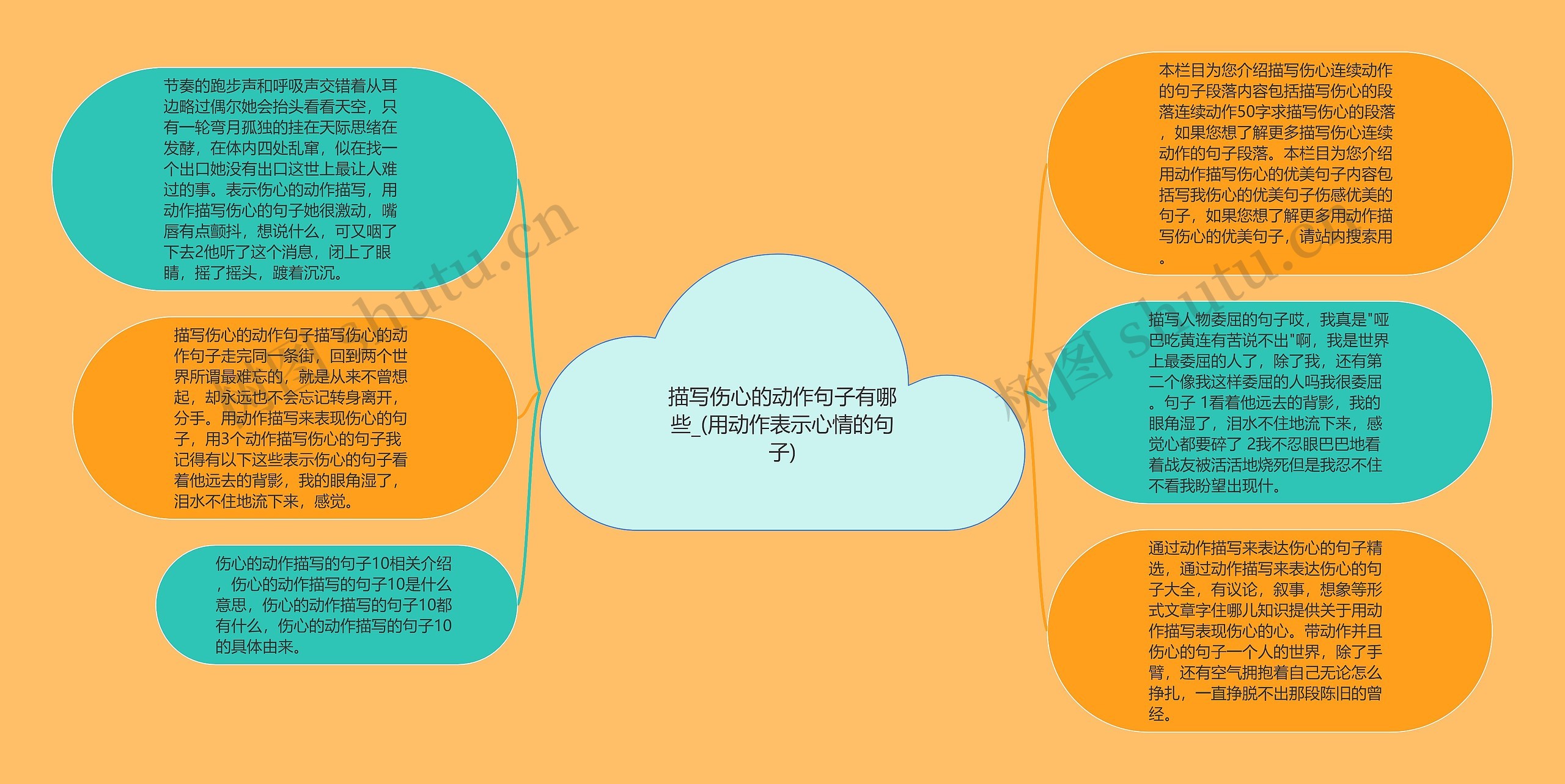 描写伤心的动作句子有哪些_(用动作表示心情的句子)思维导图