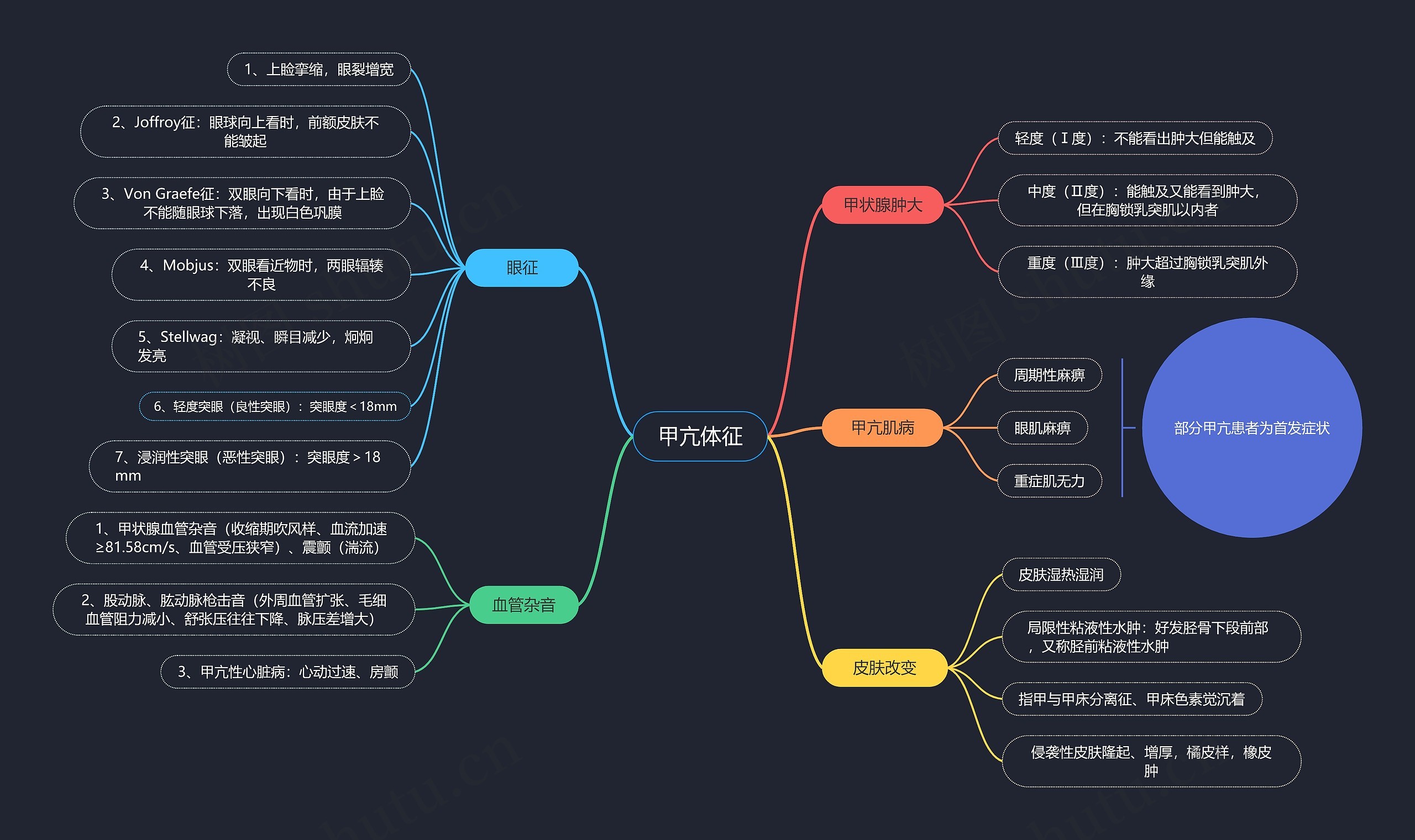 甲亢体征思维导图