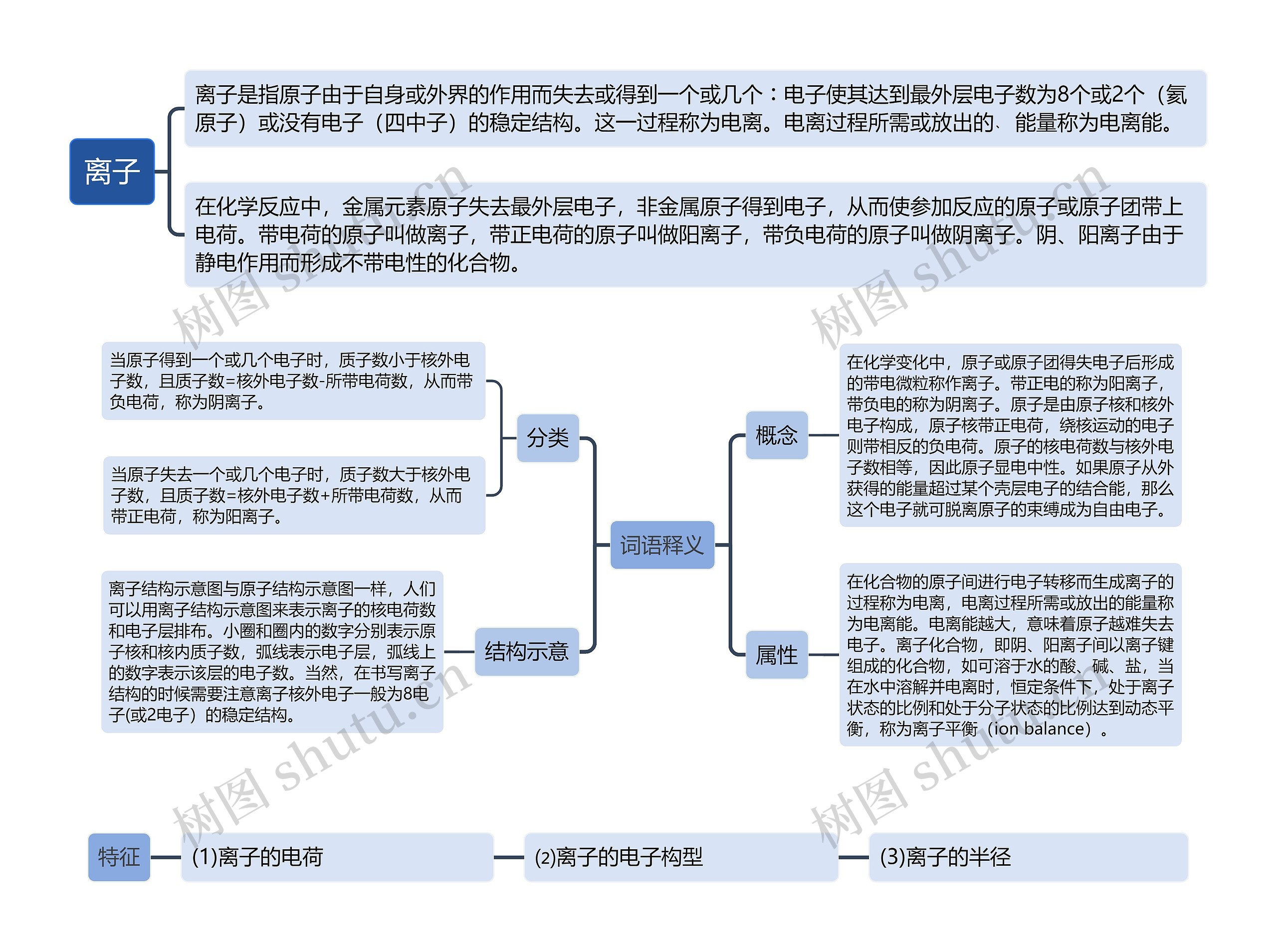 ﻿离子思维导图