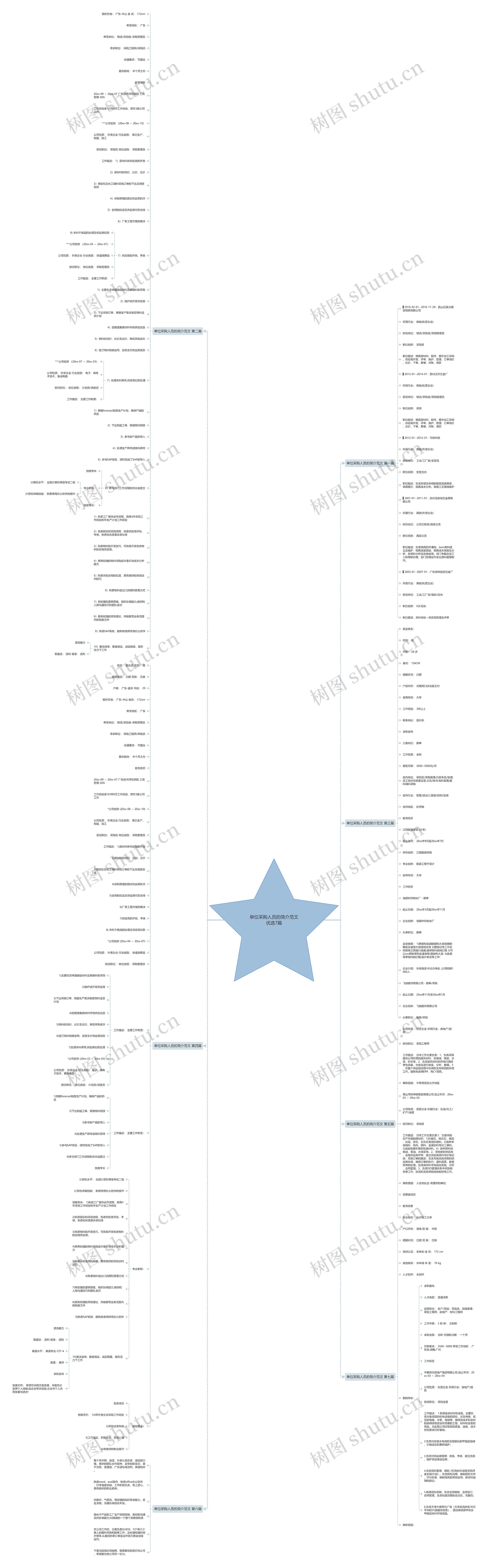 单位采购人员的简介范文优选7篇思维导图