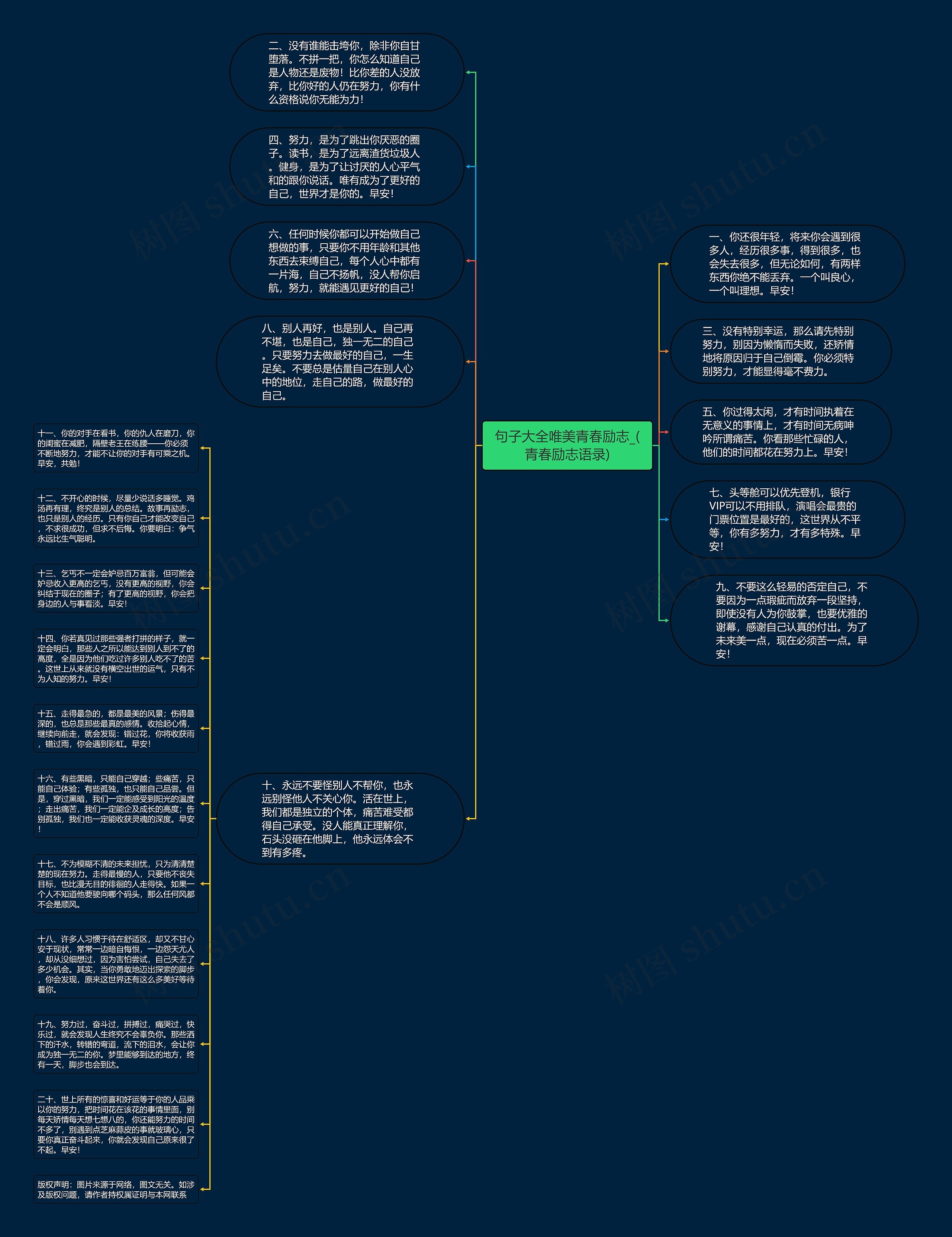 句子大全唯美青春励志_(青春励志语录)思维导图