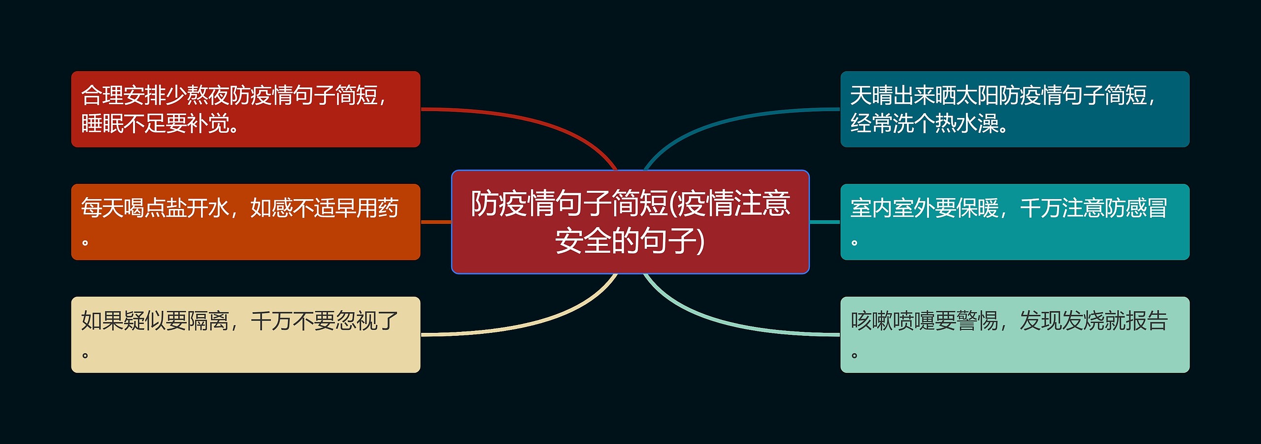 防疫情句子简短(疫情注意安全的句子)思维导图