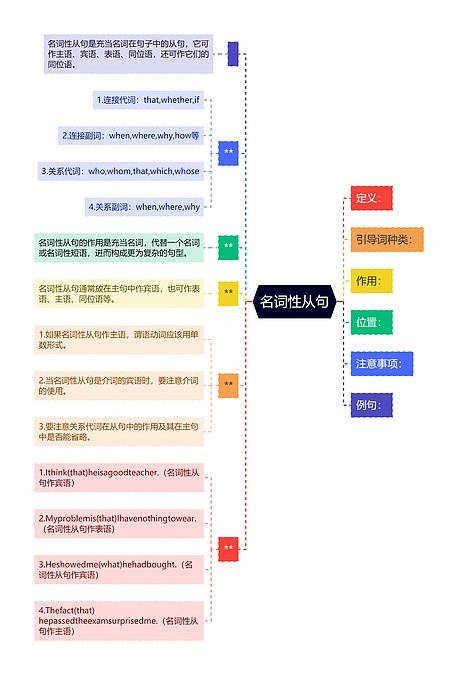 名词性从句思维导图_编号c6357393-TreeMind树图