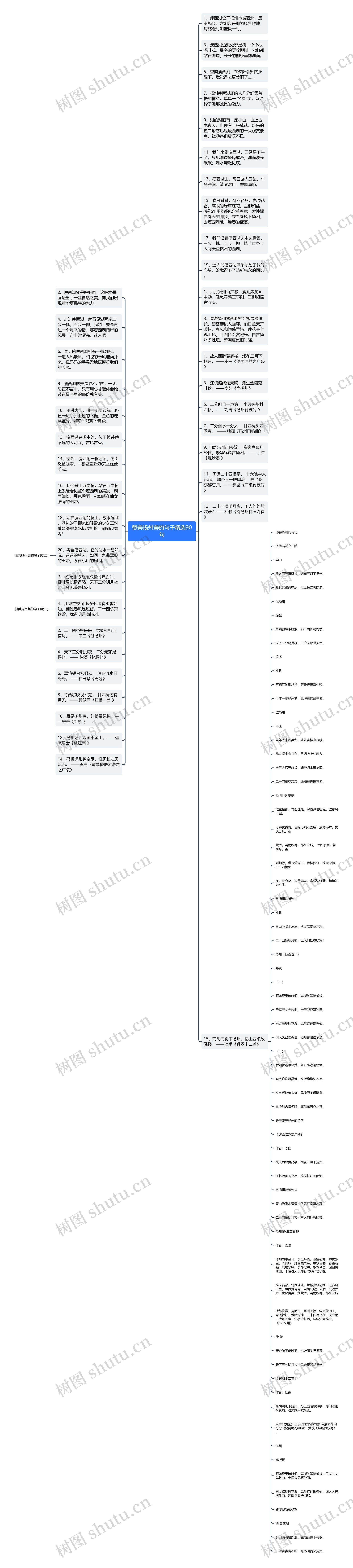 赞美扬州美的句子精选90句思维导图高清图 赞美扬州美的句子精选90句思维导图