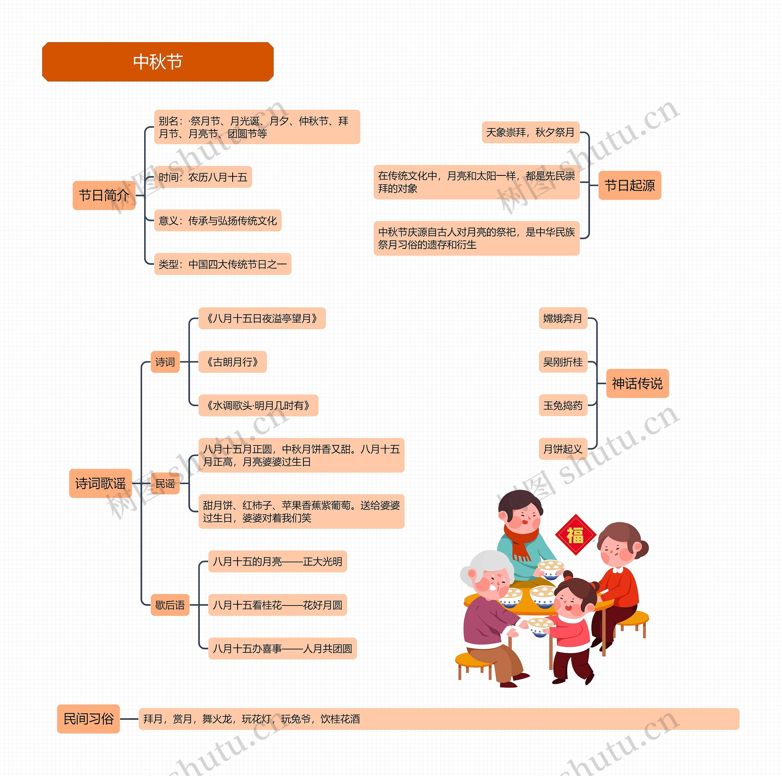 中秋节思维导图