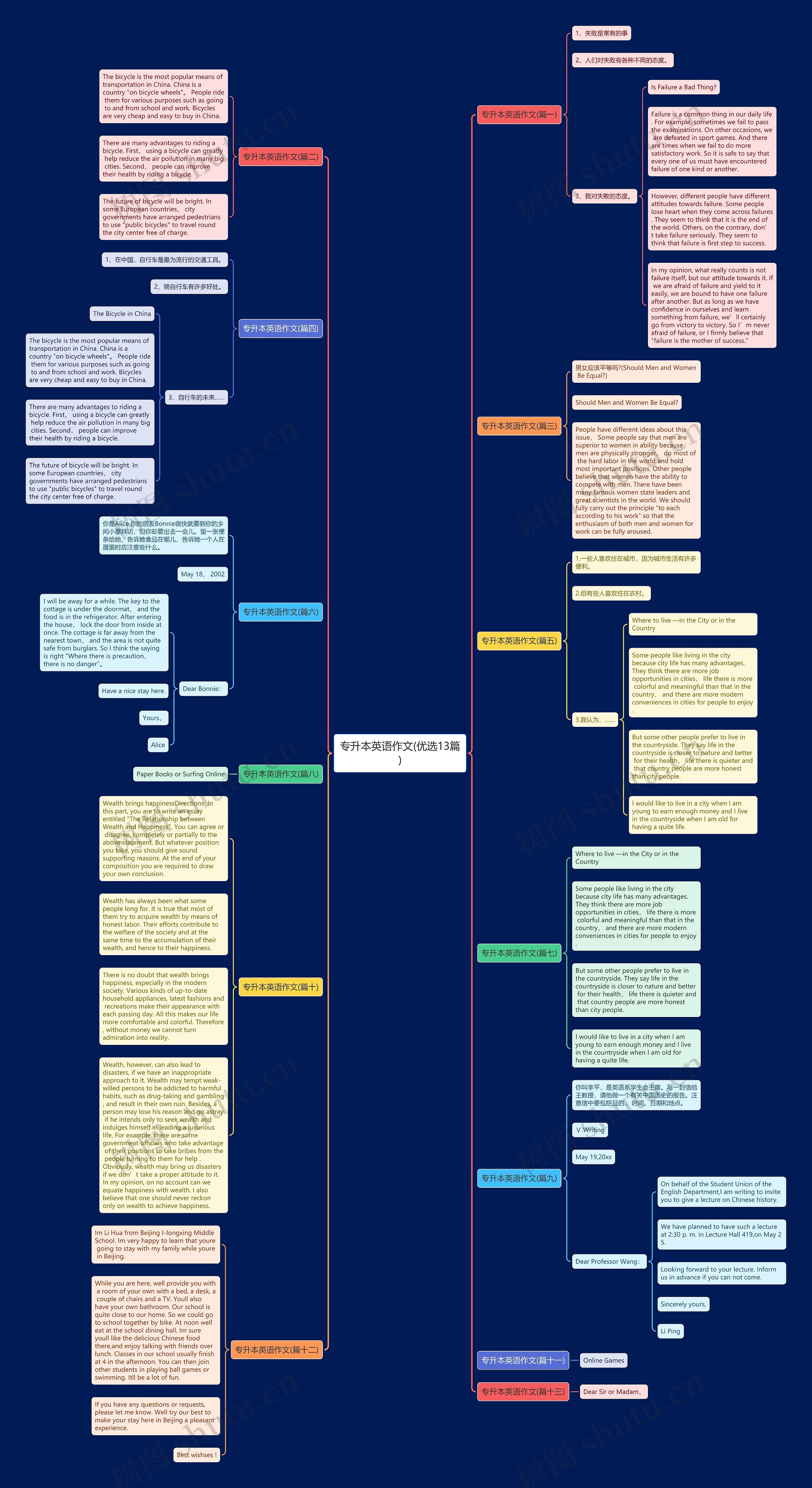 专升本英语作文(优选13篇)思维导图