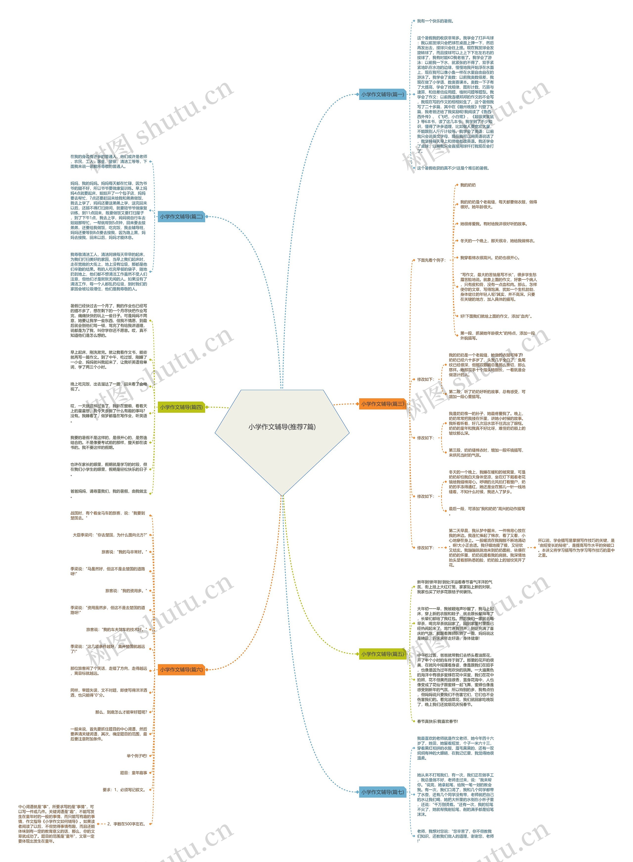 小学作文辅导(推荐7篇)思维导图