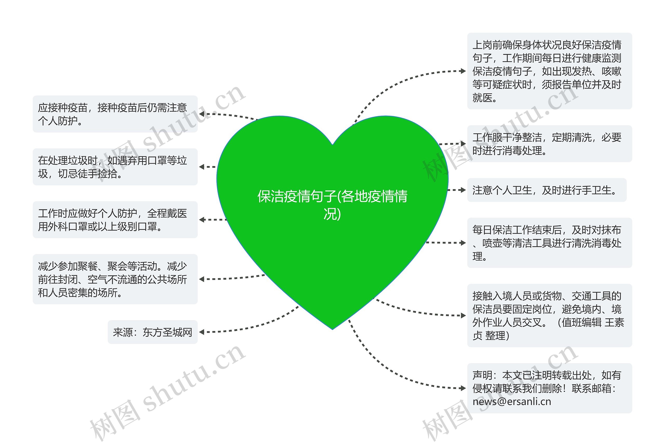 保洁疫情句子(各地疫情情况)思维导图