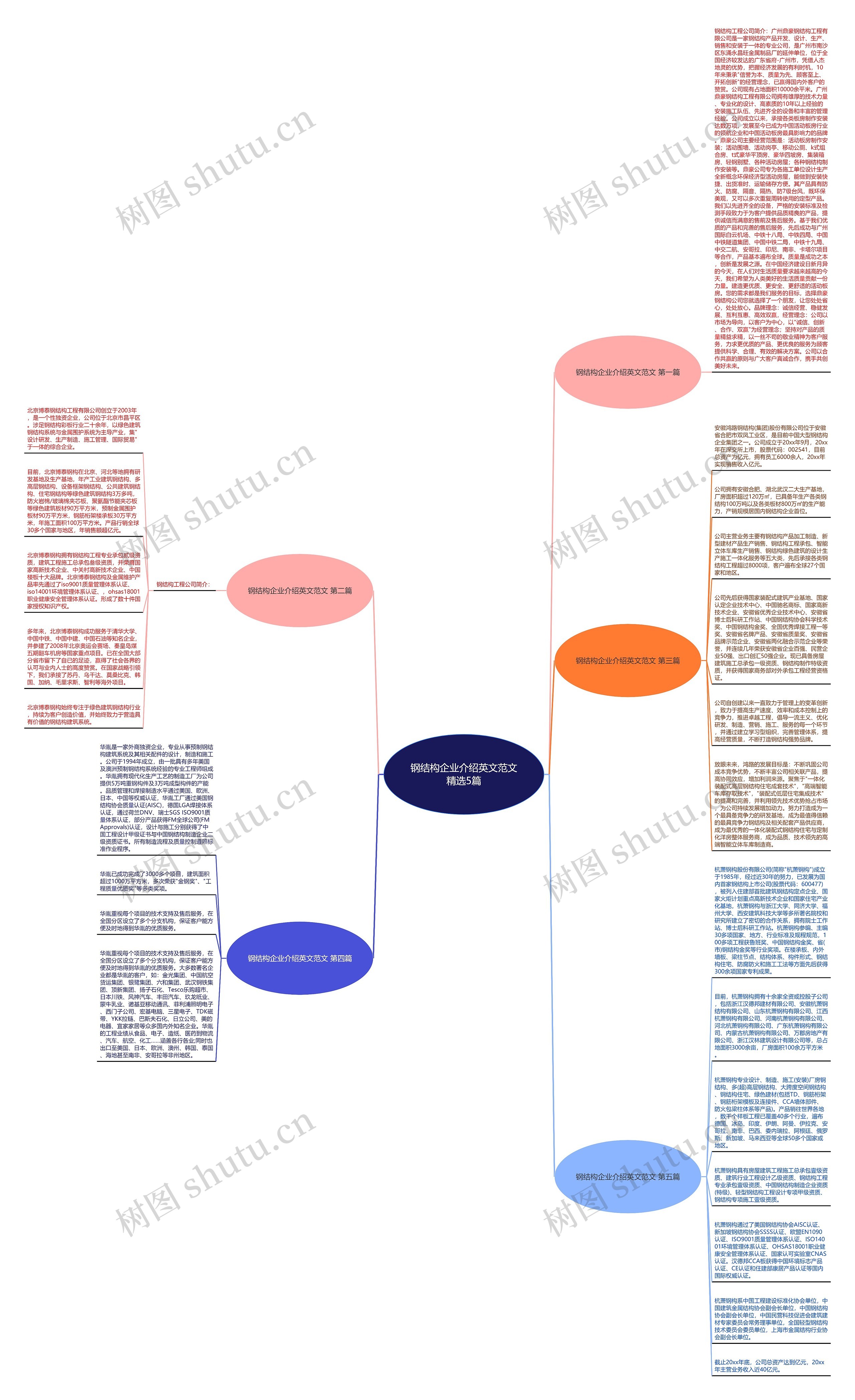 钢结构企业介绍英文范文精选5篇思维导图