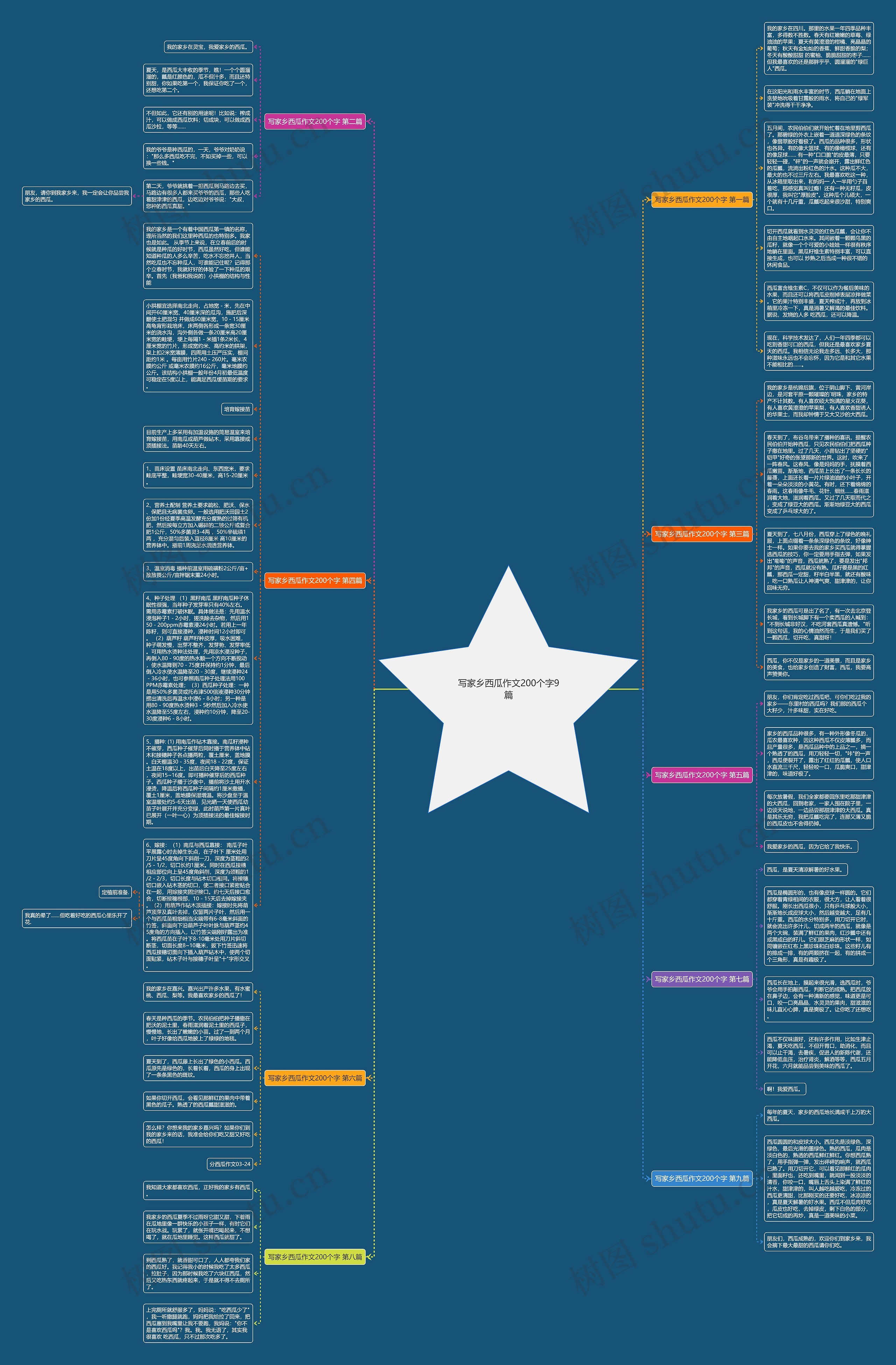 写家乡西瓜作文200个字9篇思维导图高清图 写家乡西瓜作文200个字9篇思维导图