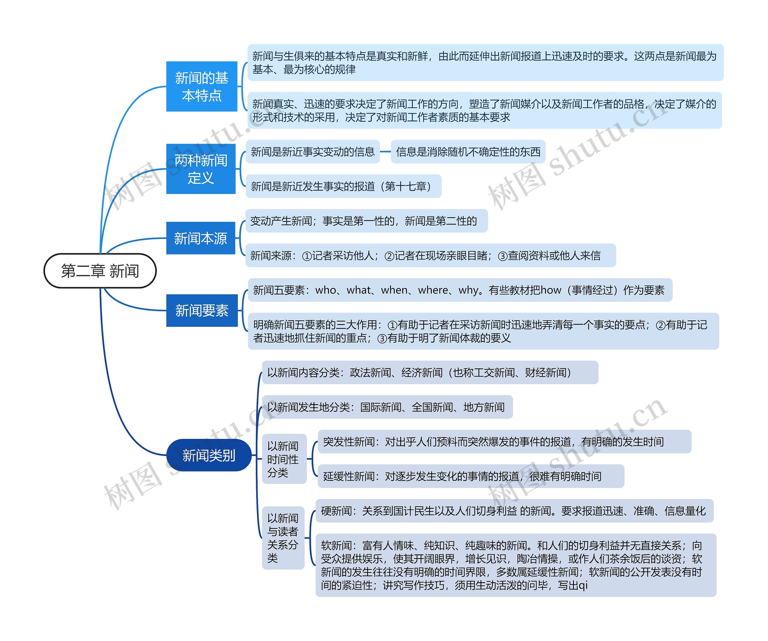 第二章 新闻