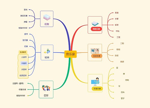 音乐家--乐器分类思维导图