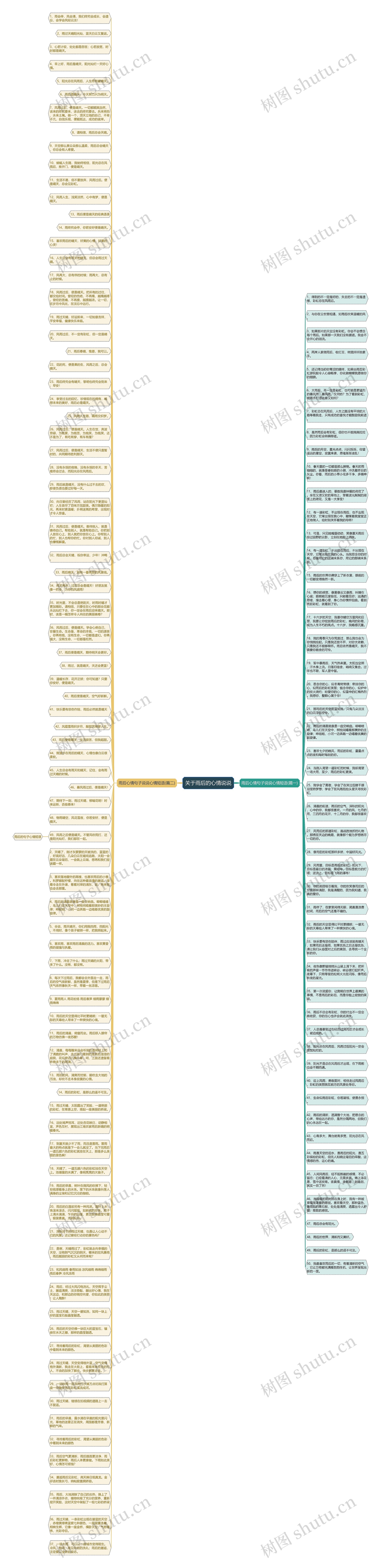 关于雨后的心情说说思维导图