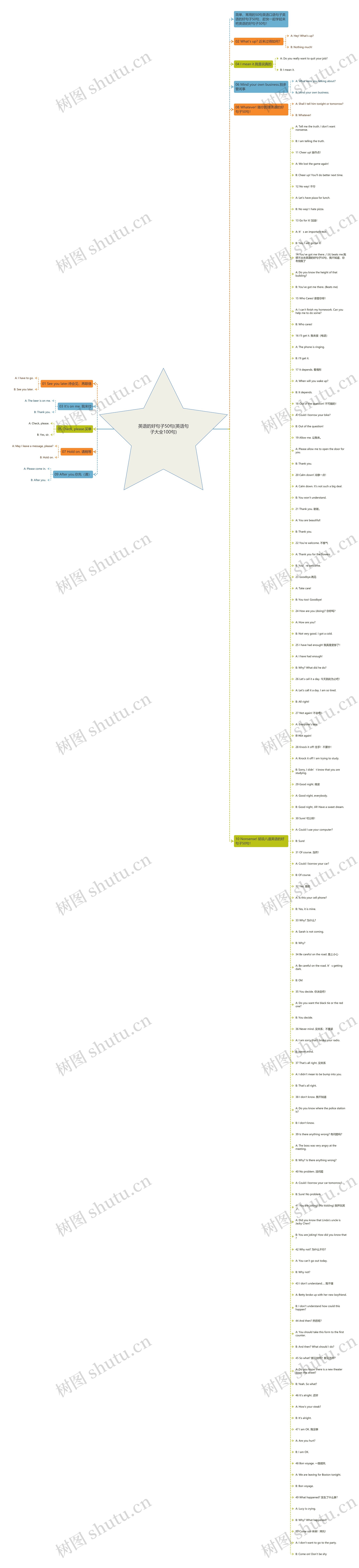 英语的好句子50句(英语句子大全100句)思维导图