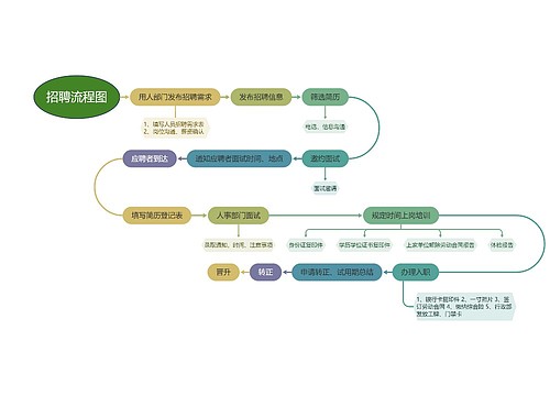 招聘流程图