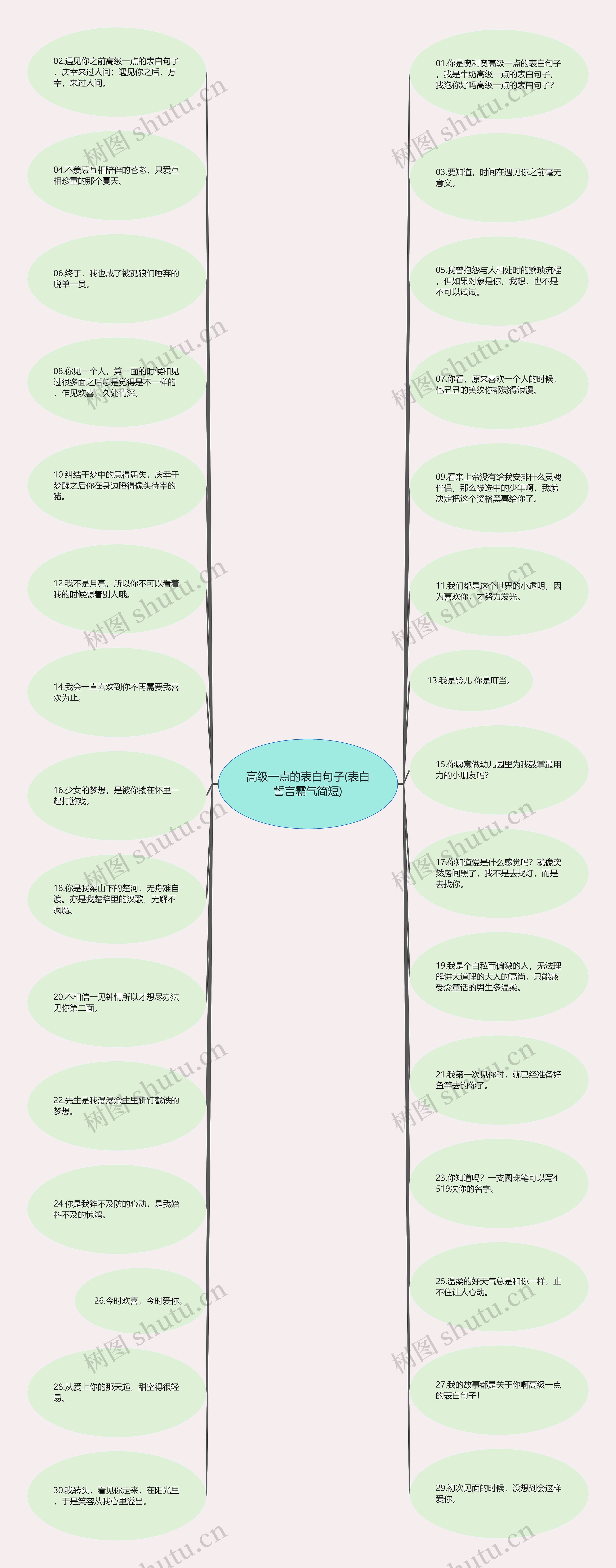 高级一点的表白句子(表白誓言霸气简短)思维导图