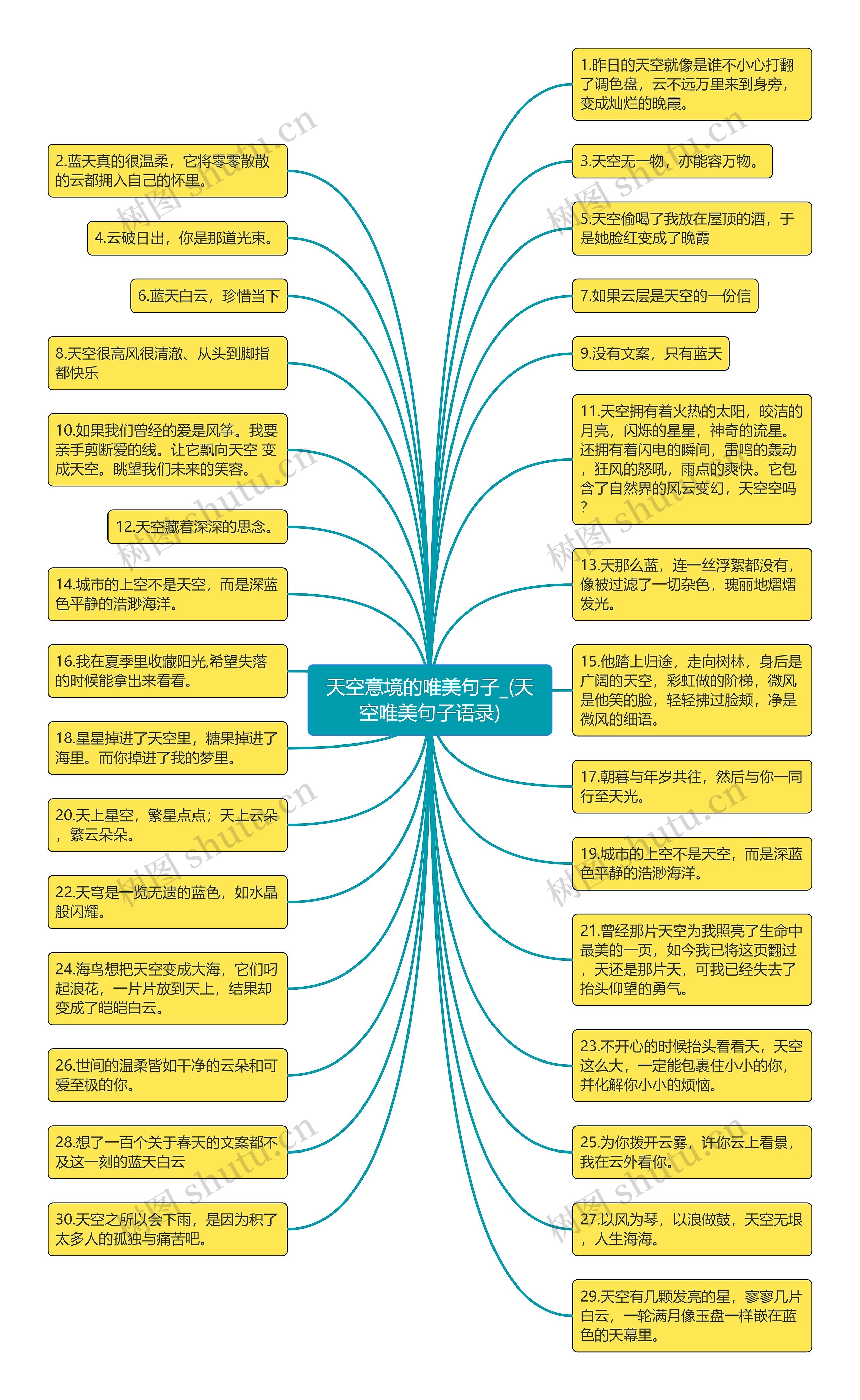 天空意境的唯美句子_(天空唯美句子语录)思维导图