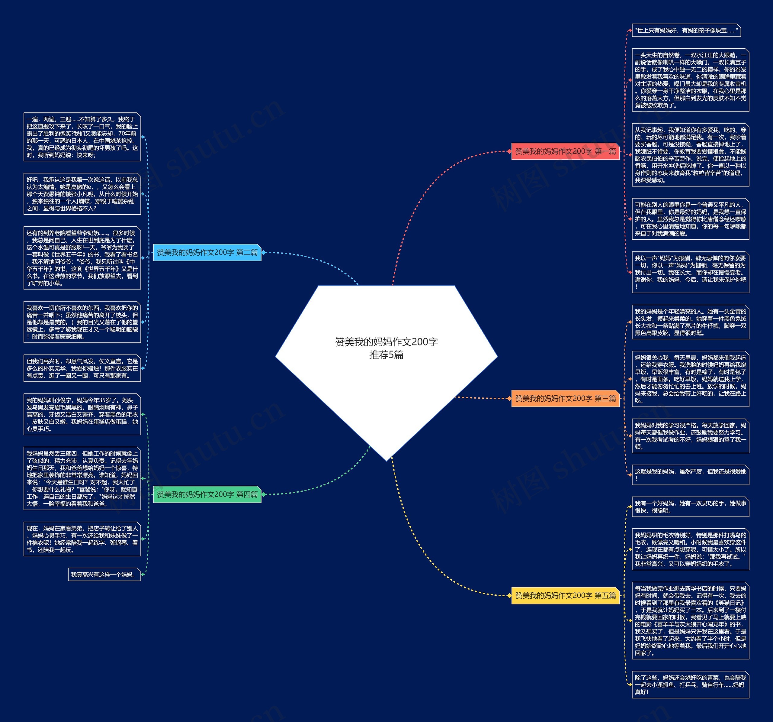 赞美我的妈妈作文200字推荐5篇思维导图