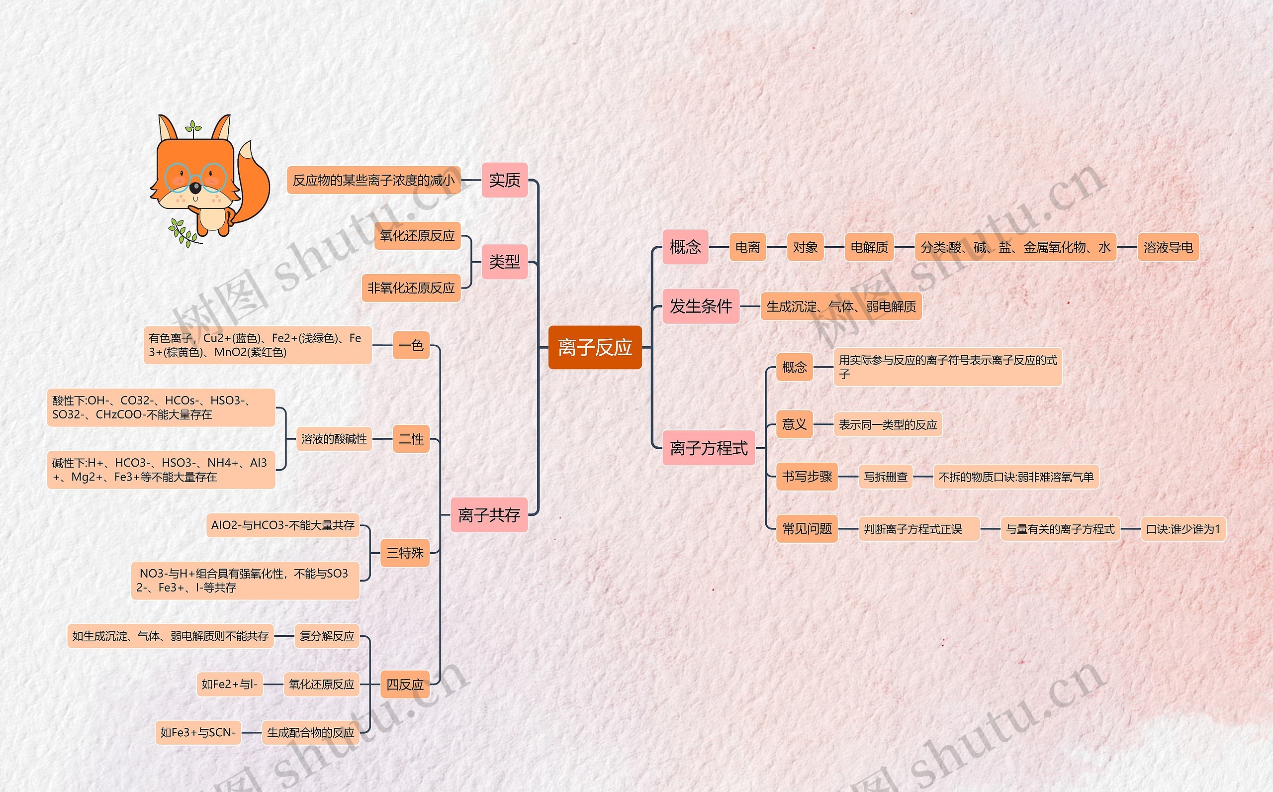 离子反应思维导图