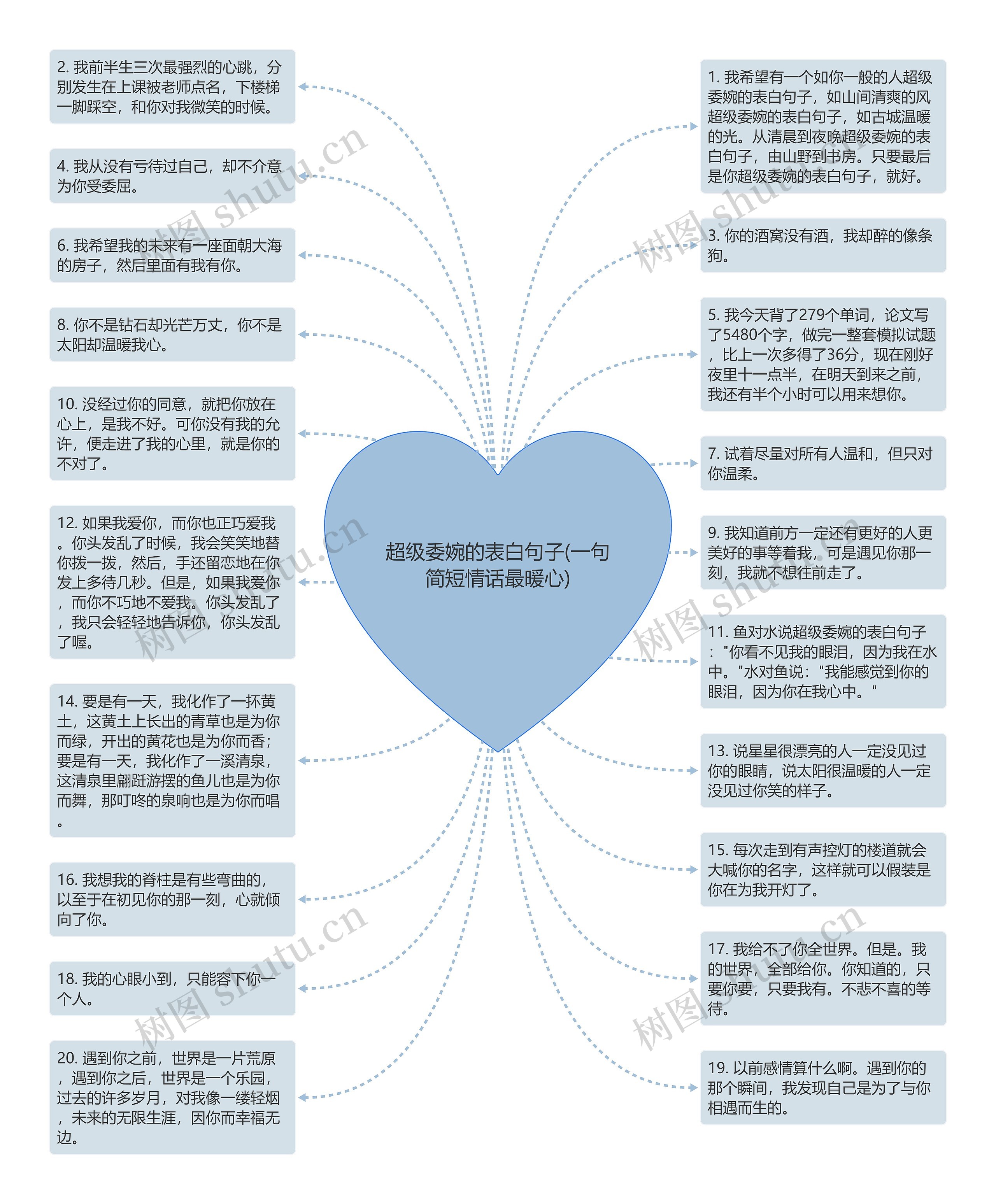 超级委婉的表白句子(一句简短情话最暖心)思维导图