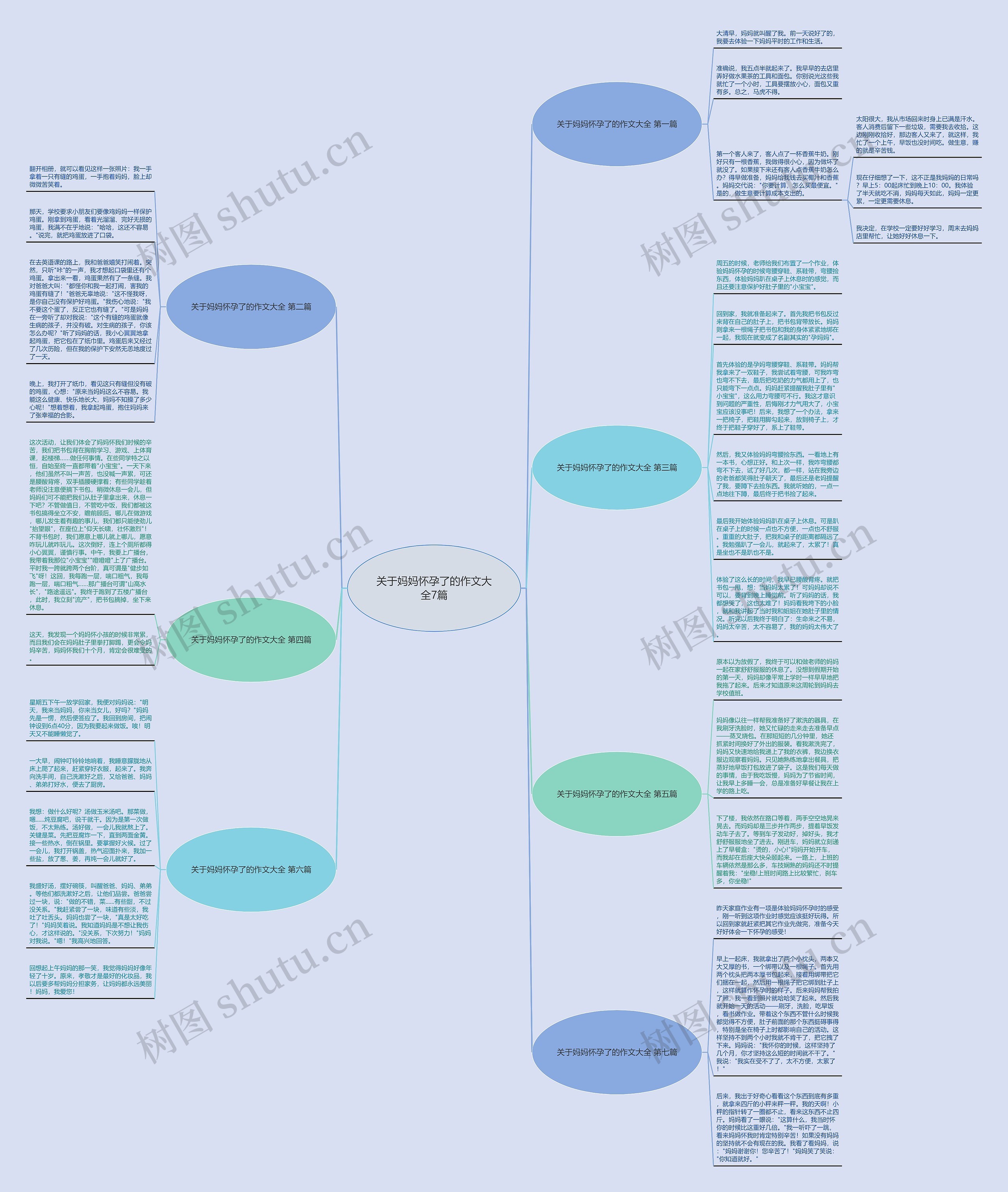 关于妈妈怀孕了的作文大全7篇思维导图高清图 关于妈妈怀孕了的作文大全7篇思维导图