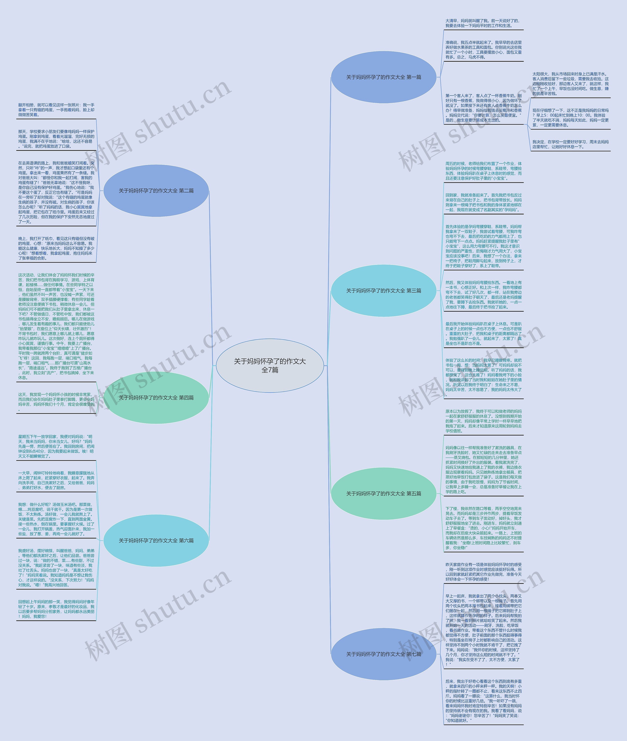 关于妈妈怀孕了的作文大全7篇思维导图