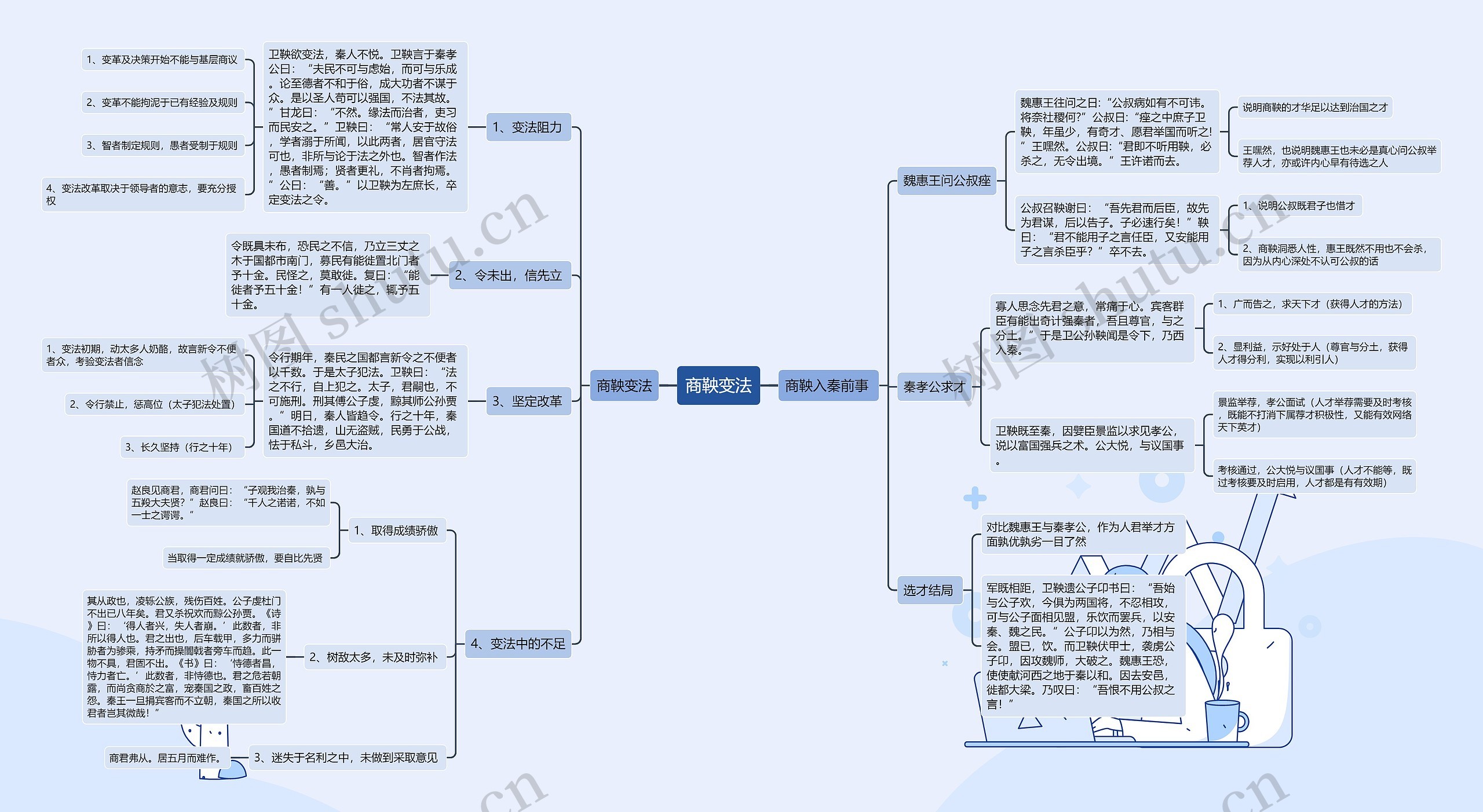 商鞅变法思维导图