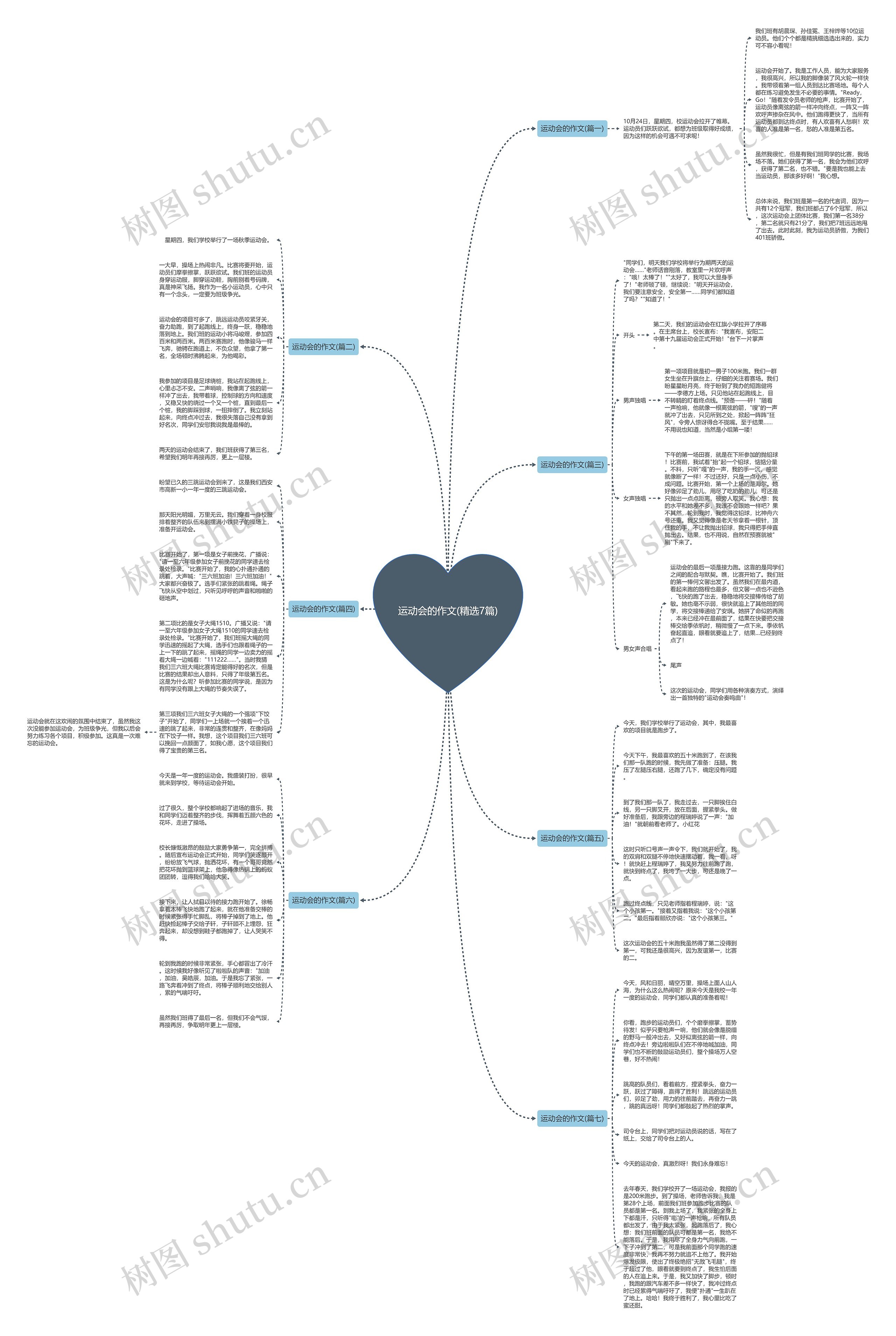 运动会的作文(精选7篇)思维导图