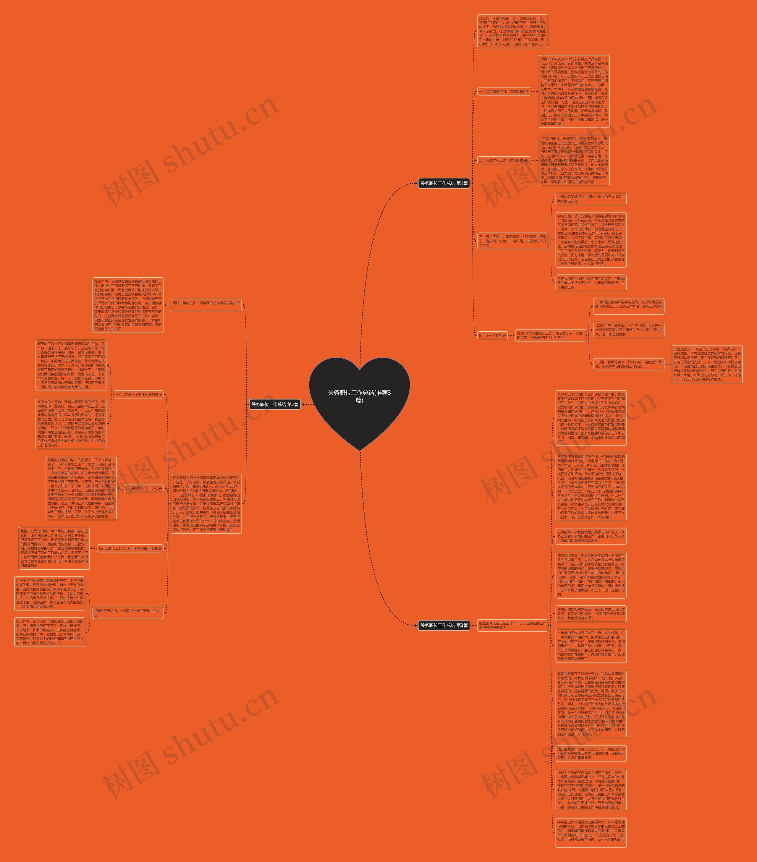关务职位工作总结(推荐3篇)思维导图