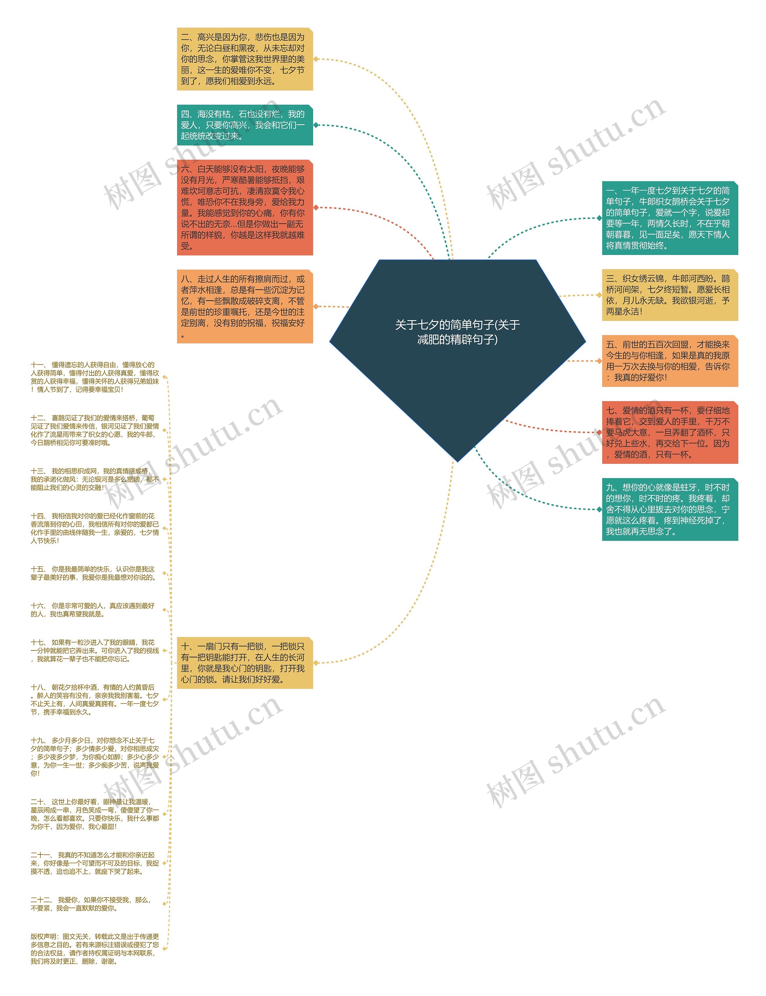 关于七夕的简单句子(关于减肥的精辟句子)思维导图