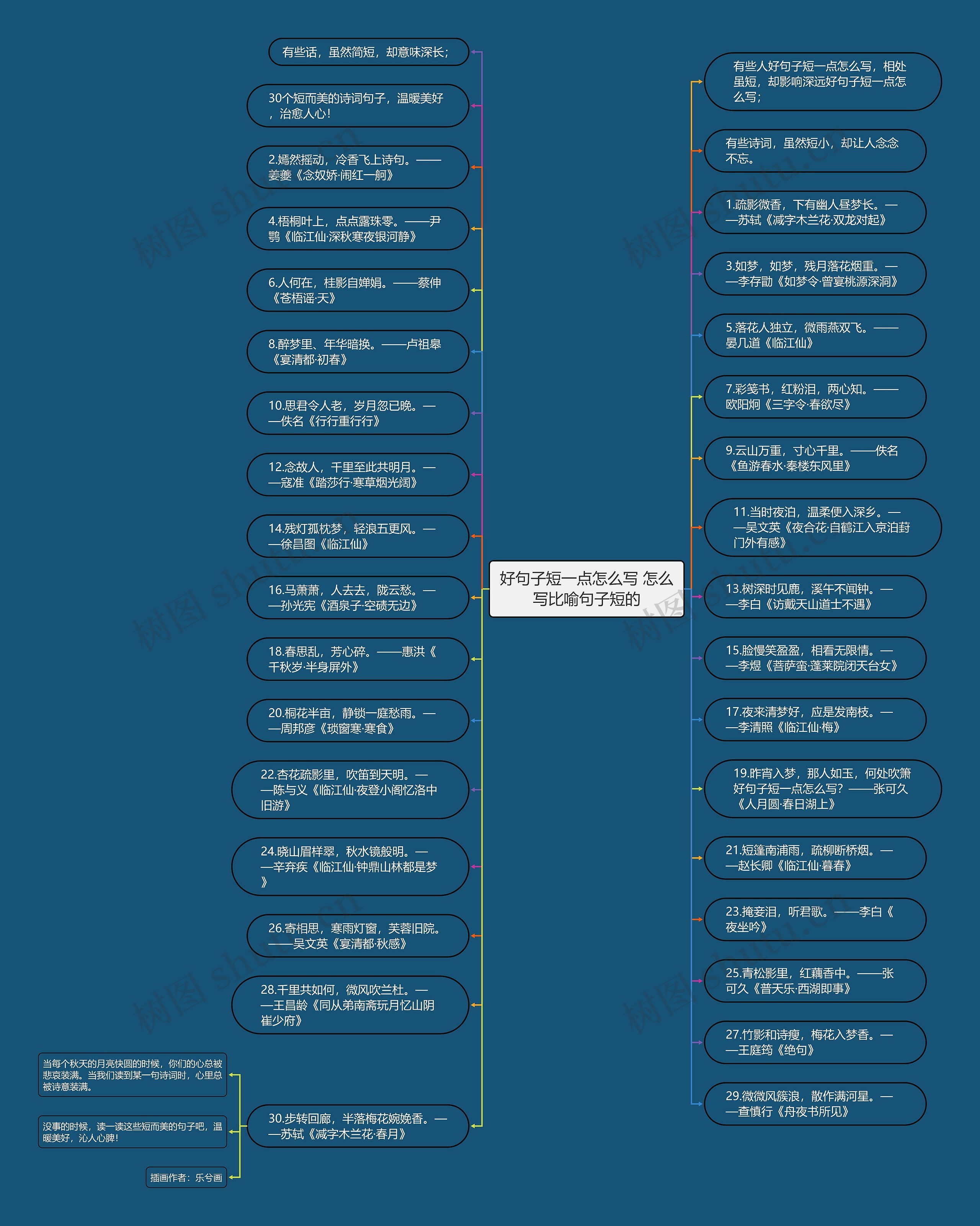 好句子短一点怎么写 怎么写比喻句子短的思维导图